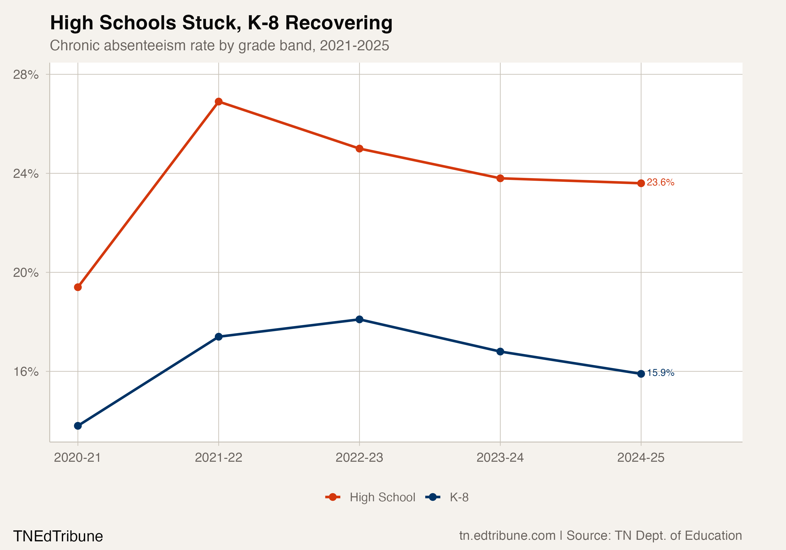 High Schools Stuck, K-8 Recovering