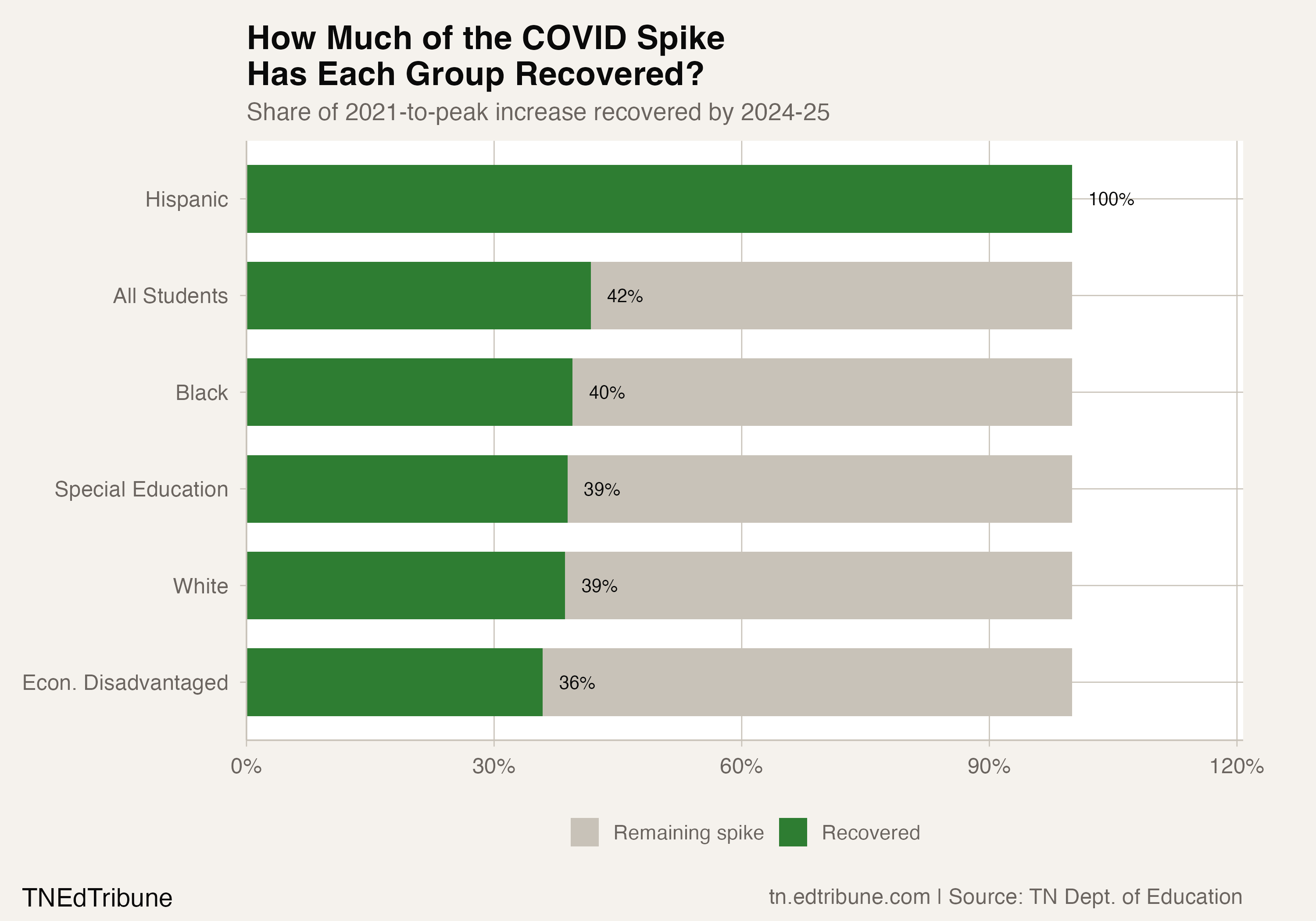 How Much of the COVID Spike Has Each Group Recovered?