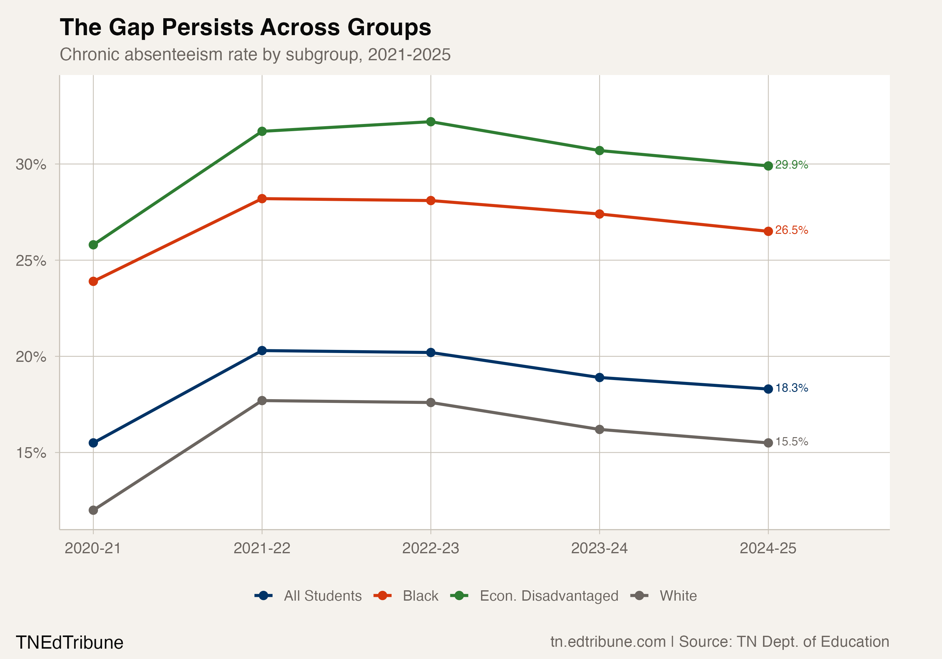 The Gap Persists Across Groups
