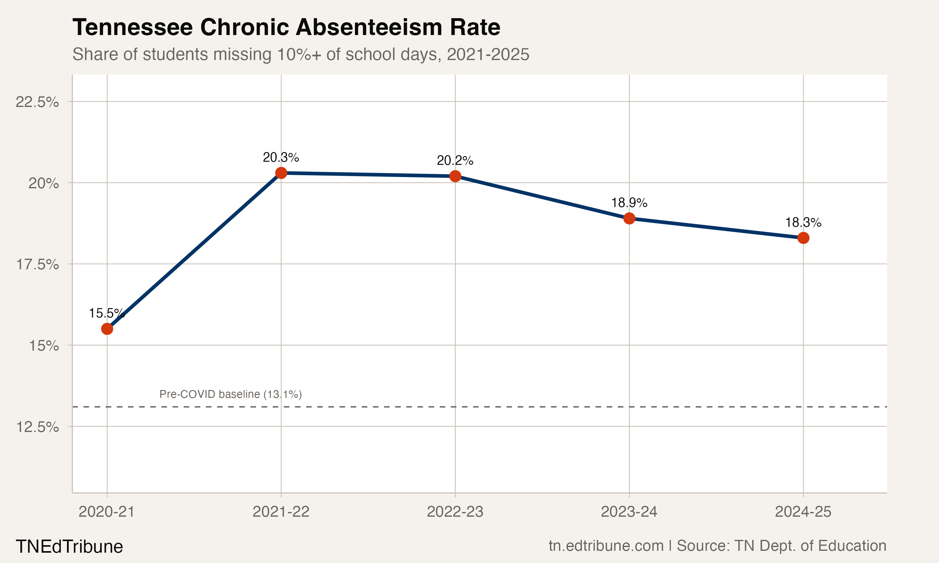 Tennessee Chronic Absenteeism Rate
