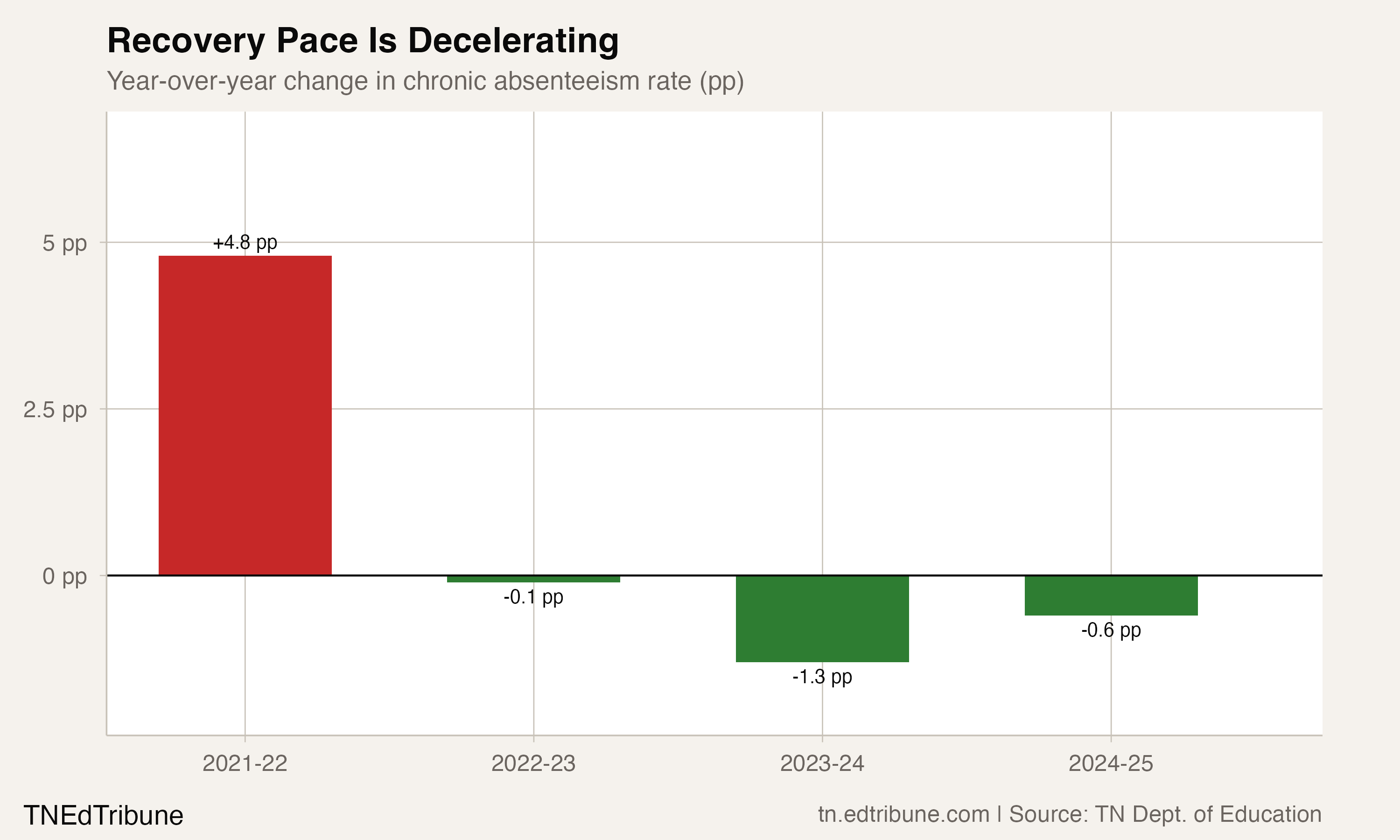 Recovery Pace Is Decelerating