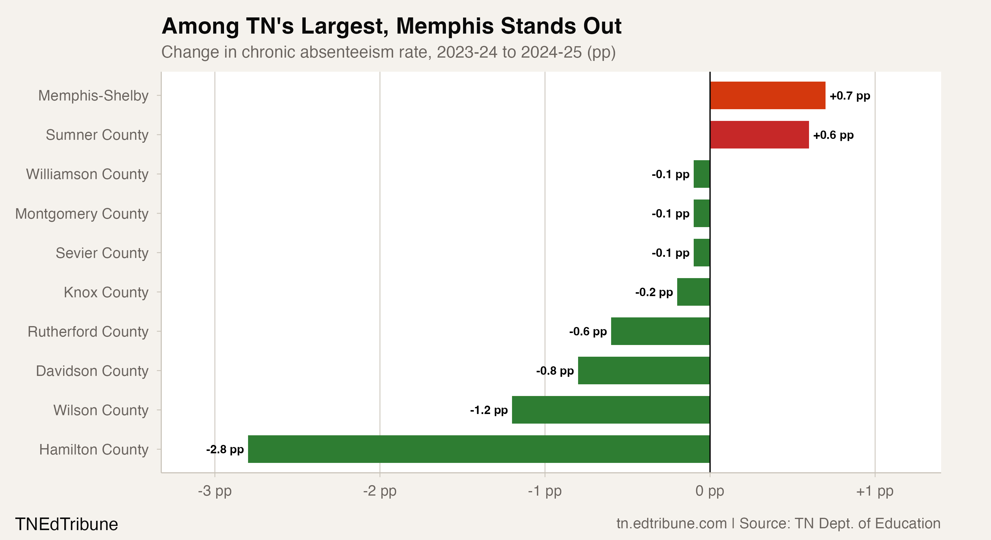 Among the 10 largest Tennessee districts, Memphis and Sumner worsened while all others improved