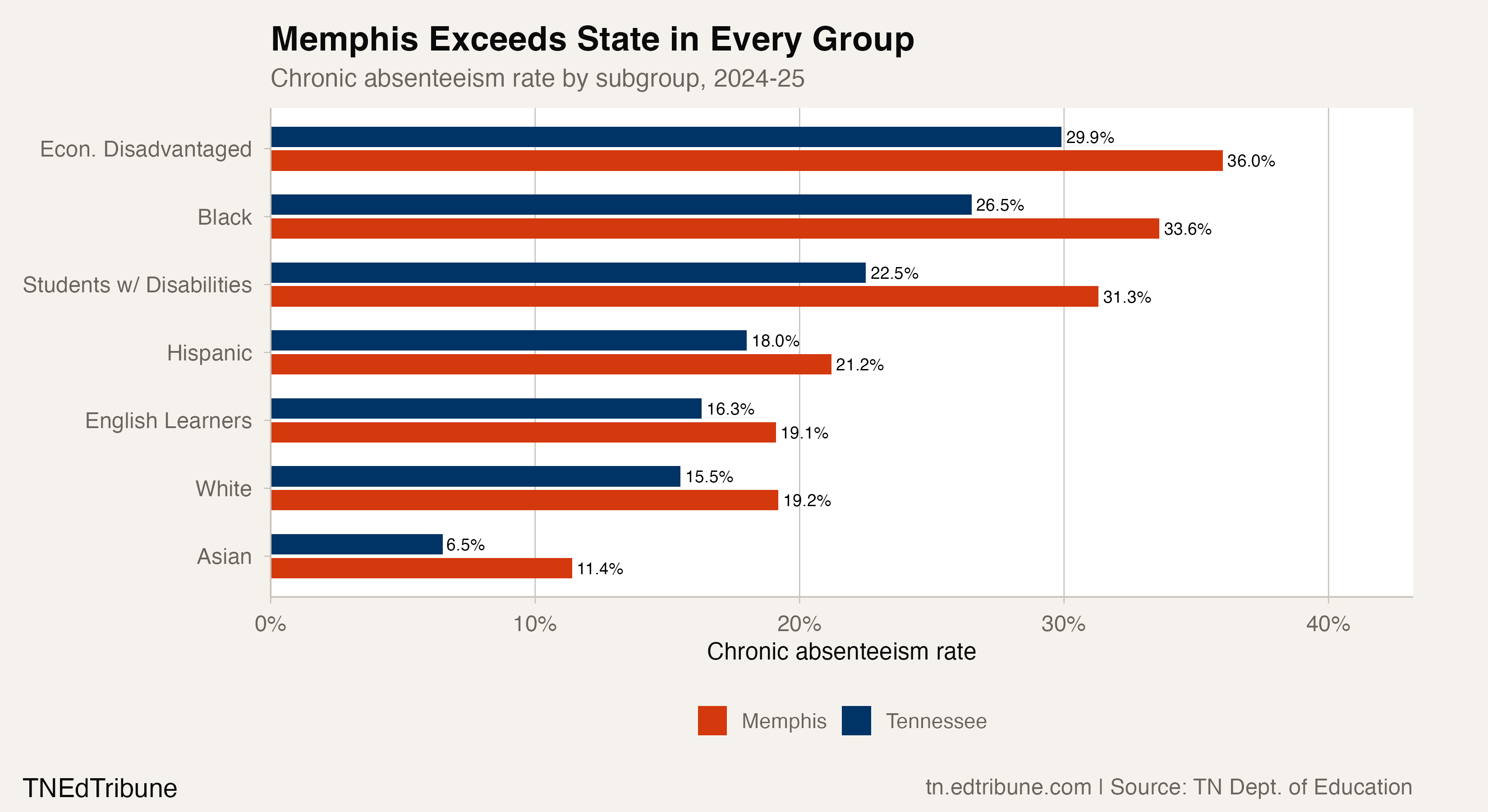 Memphis exceeds the state chronic absenteeism rate in every demographic subgroup
