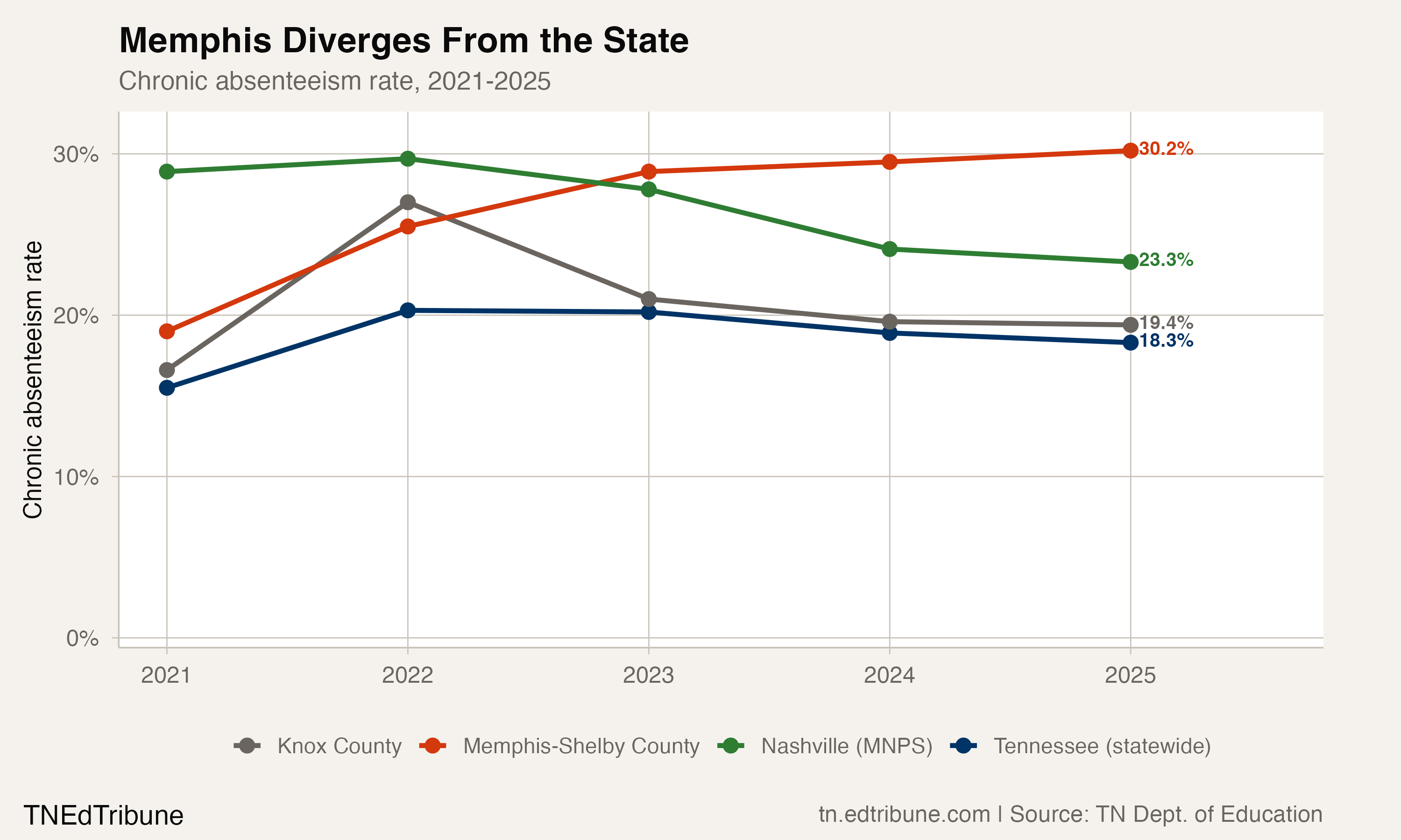 Memphis diverges from the state trend on chronic absenteeism, 2021-2025