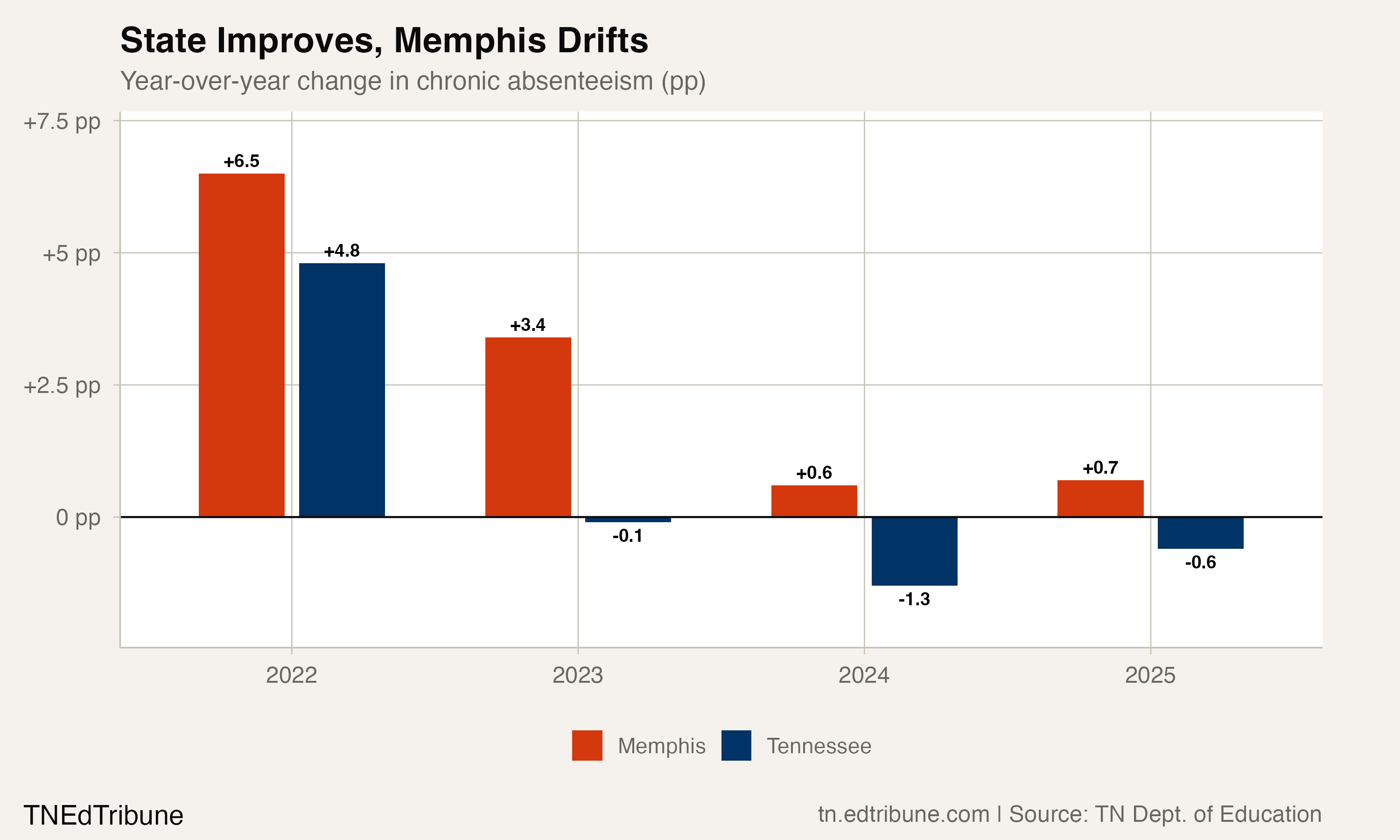 Nearly One in Three Memphis Students Is Chronically Absent