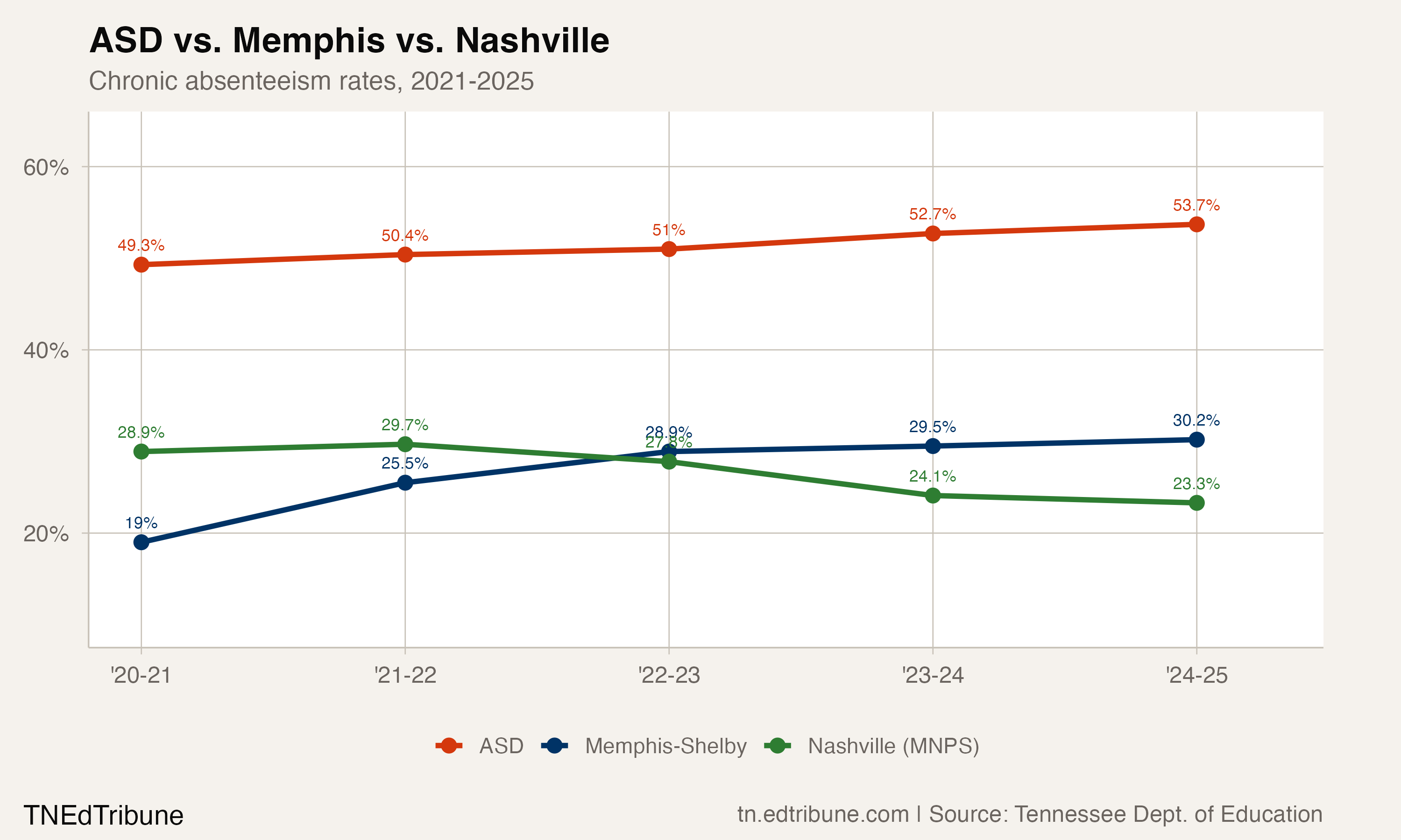 ASD vs. Memphis vs. Nashville chronic absenteeism