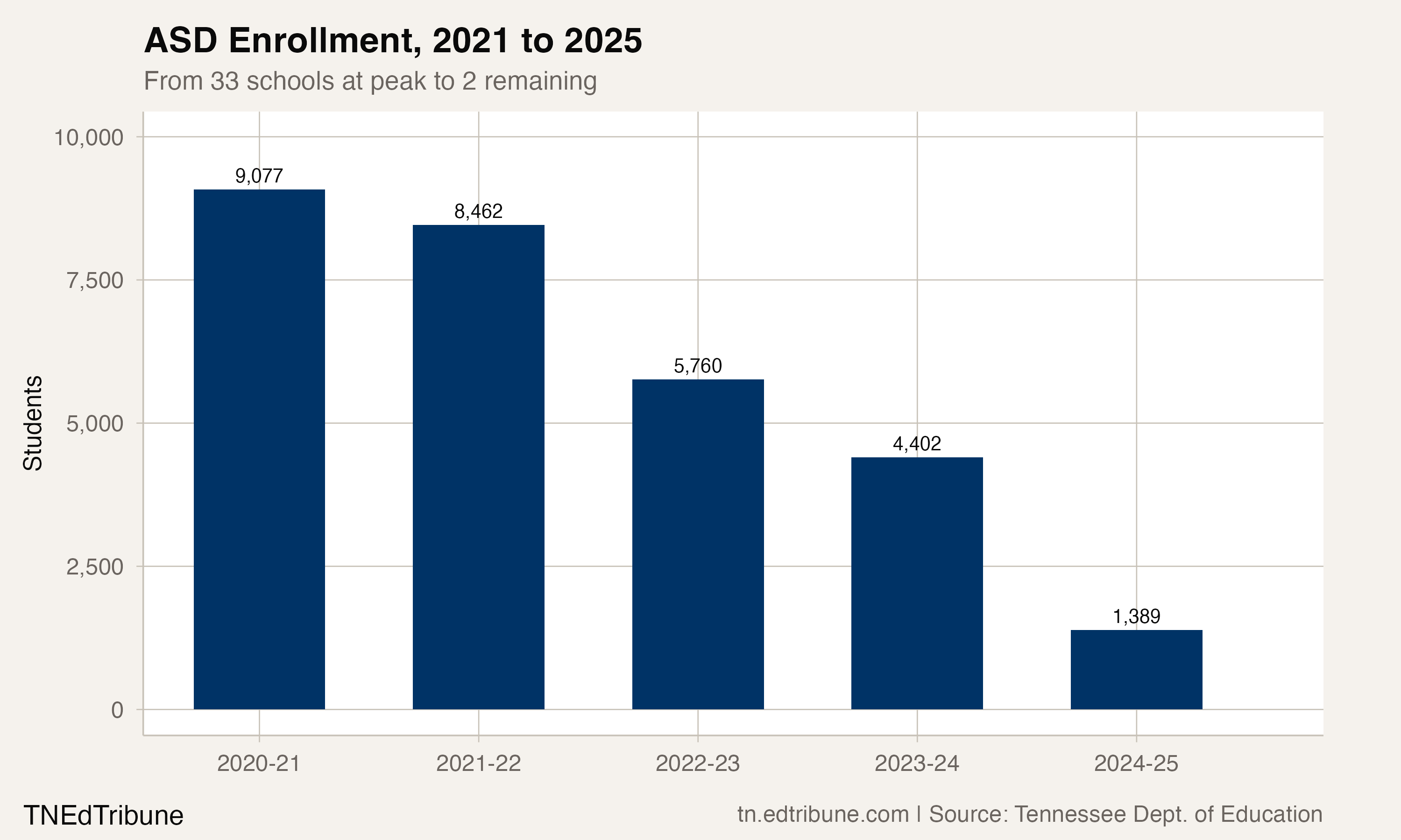 Tennessee's Billion-Dollar Turnaround Closes at 53.7% Absent
