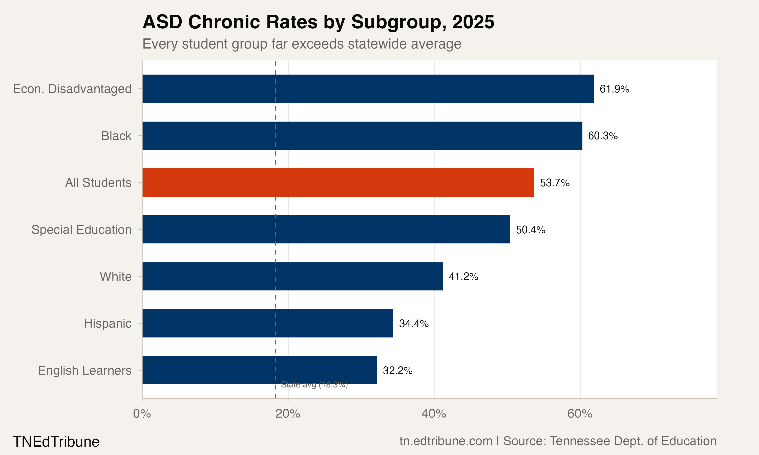 ASD chronic absenteeism rates by subgroup in 2025