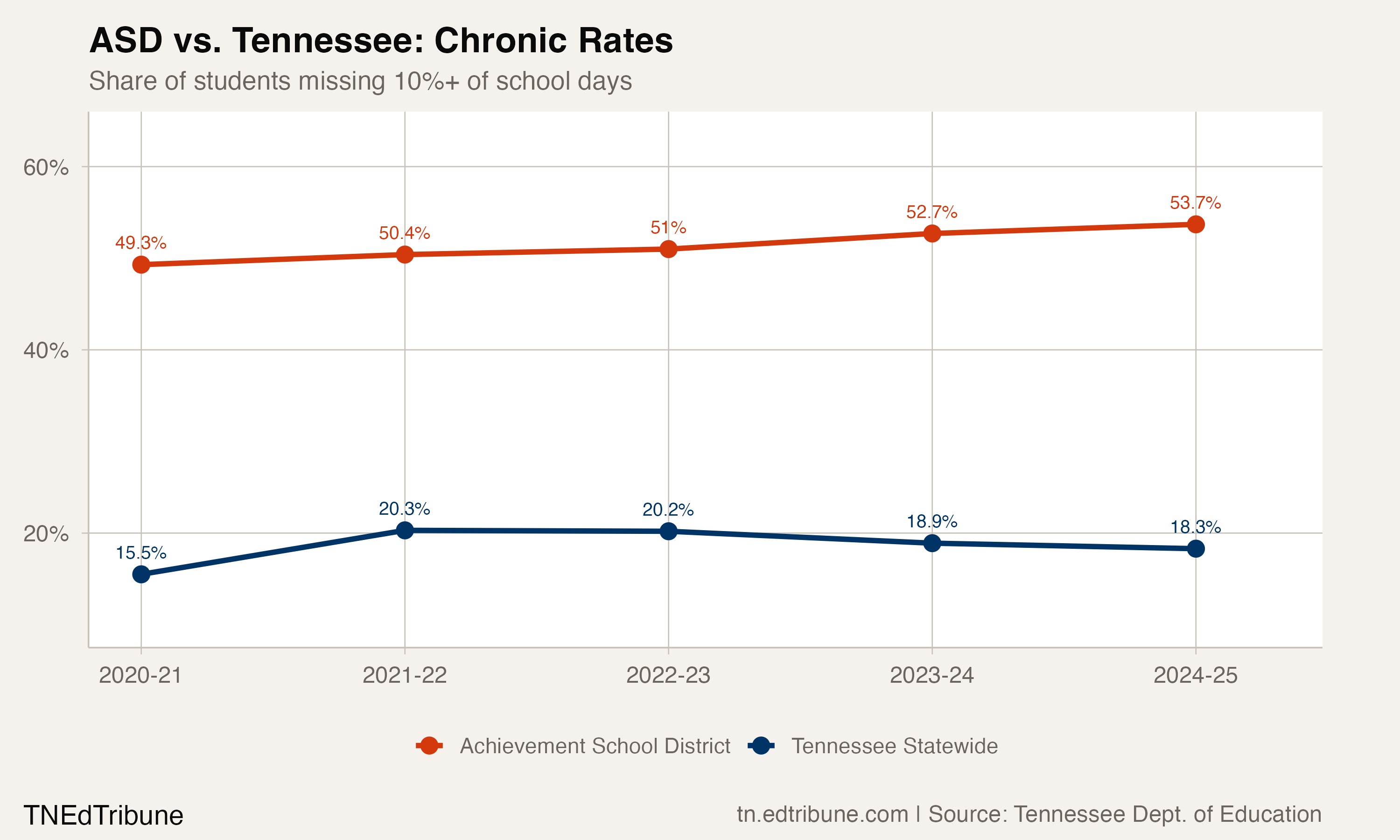 ASD vs. Tennessee chronic absenteeism trend