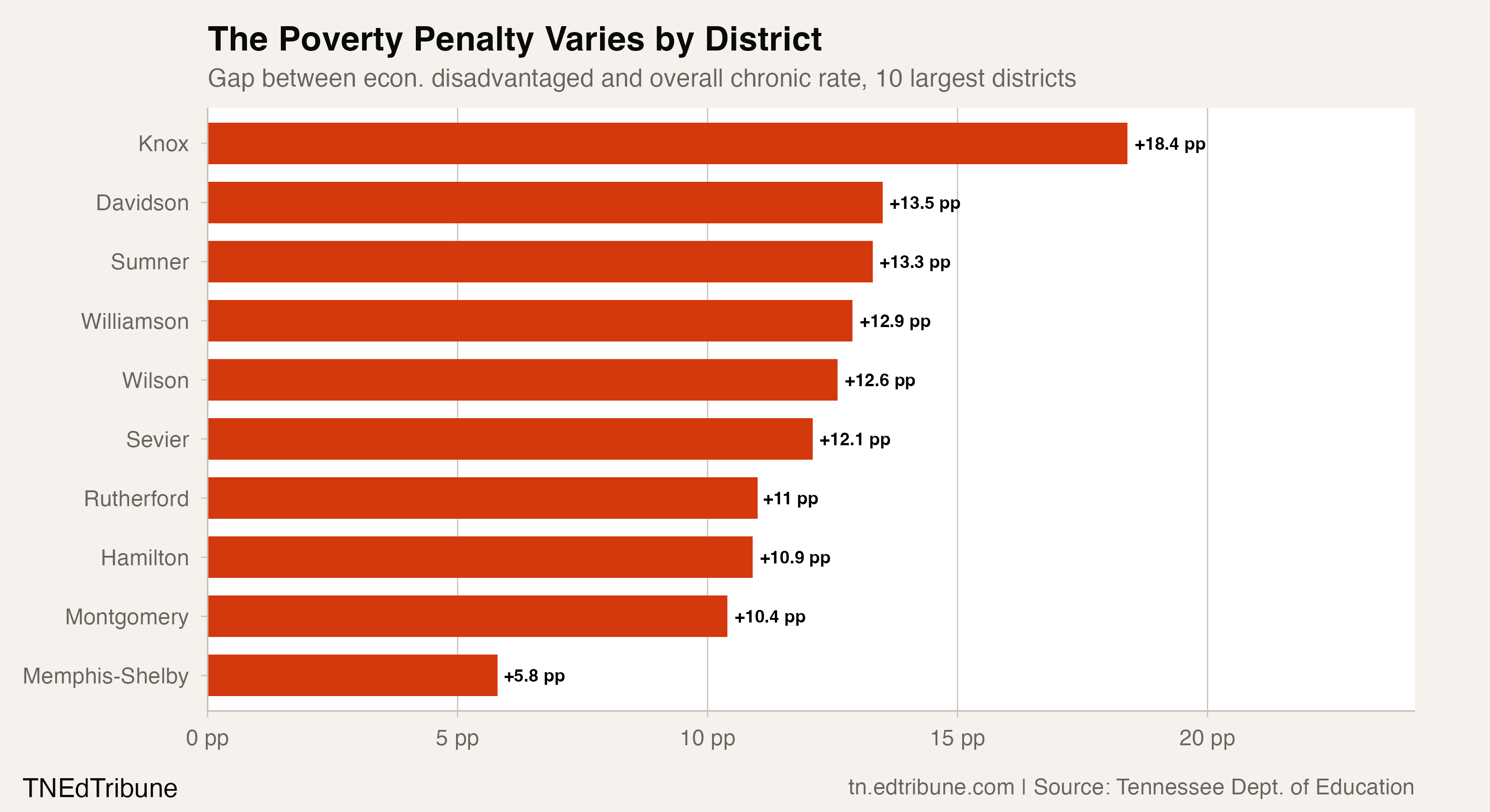 Knox County has the widest gap between economically disadvantaged and overall chronic absenteeism among the 10 largest districts