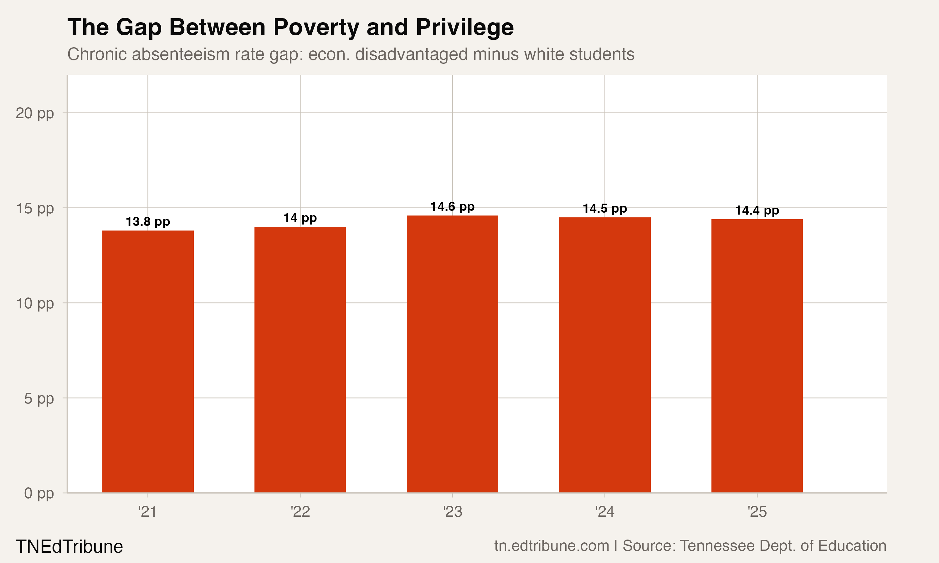 80,000 Low-Income Students Are Missing School