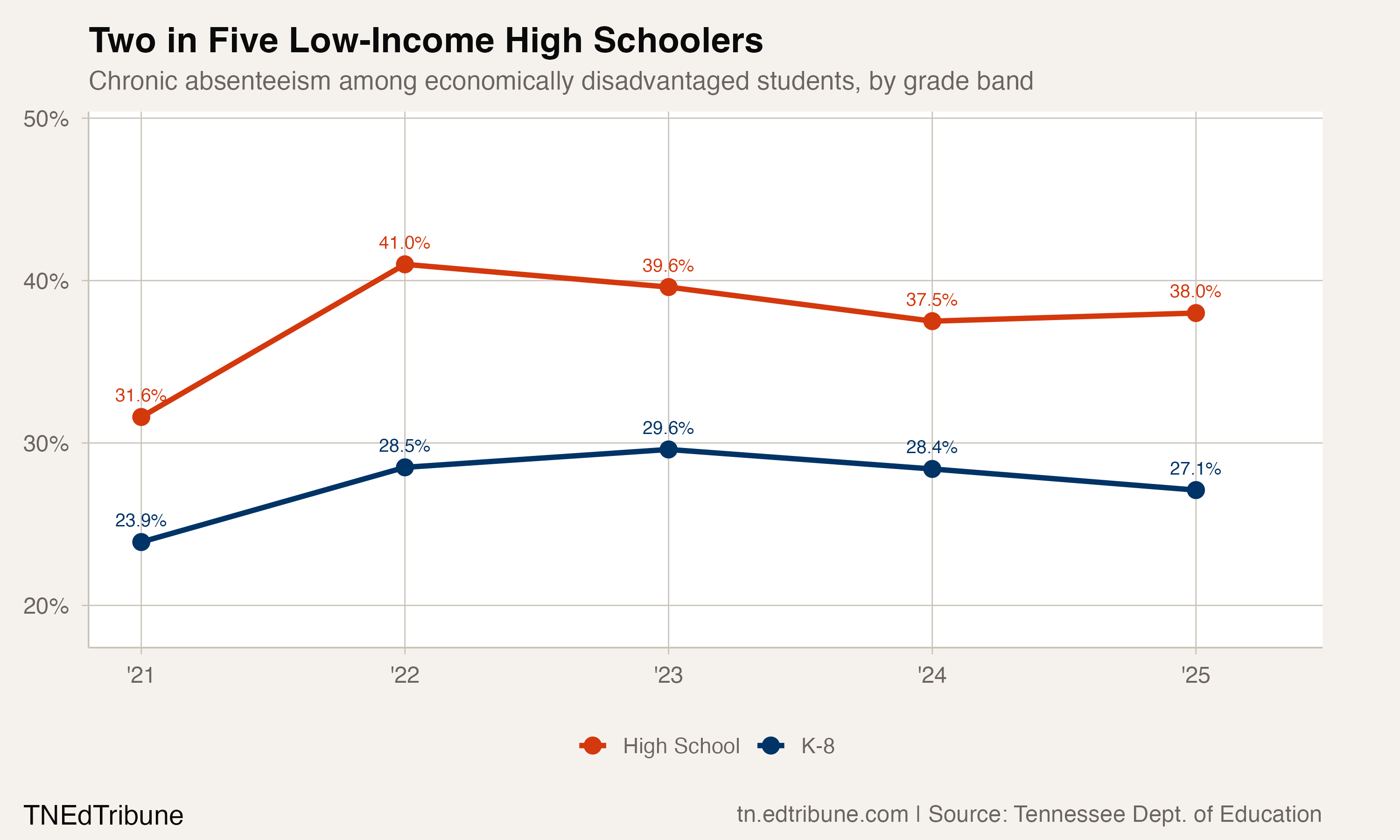 High school chronic absenteeism among low-income students remains near its peak