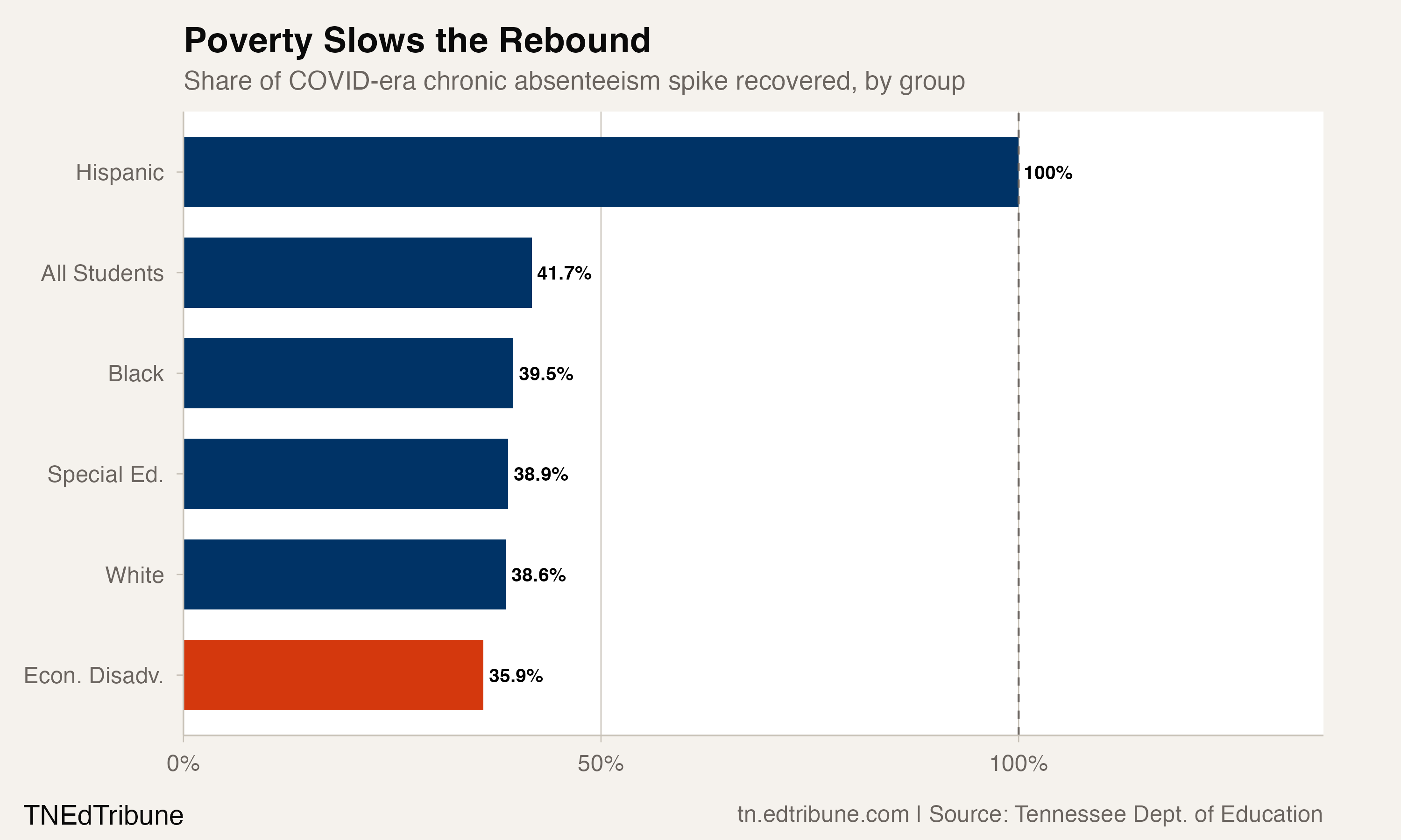 Economically disadvantaged students have recovered the smallest share of the COVID-era spike