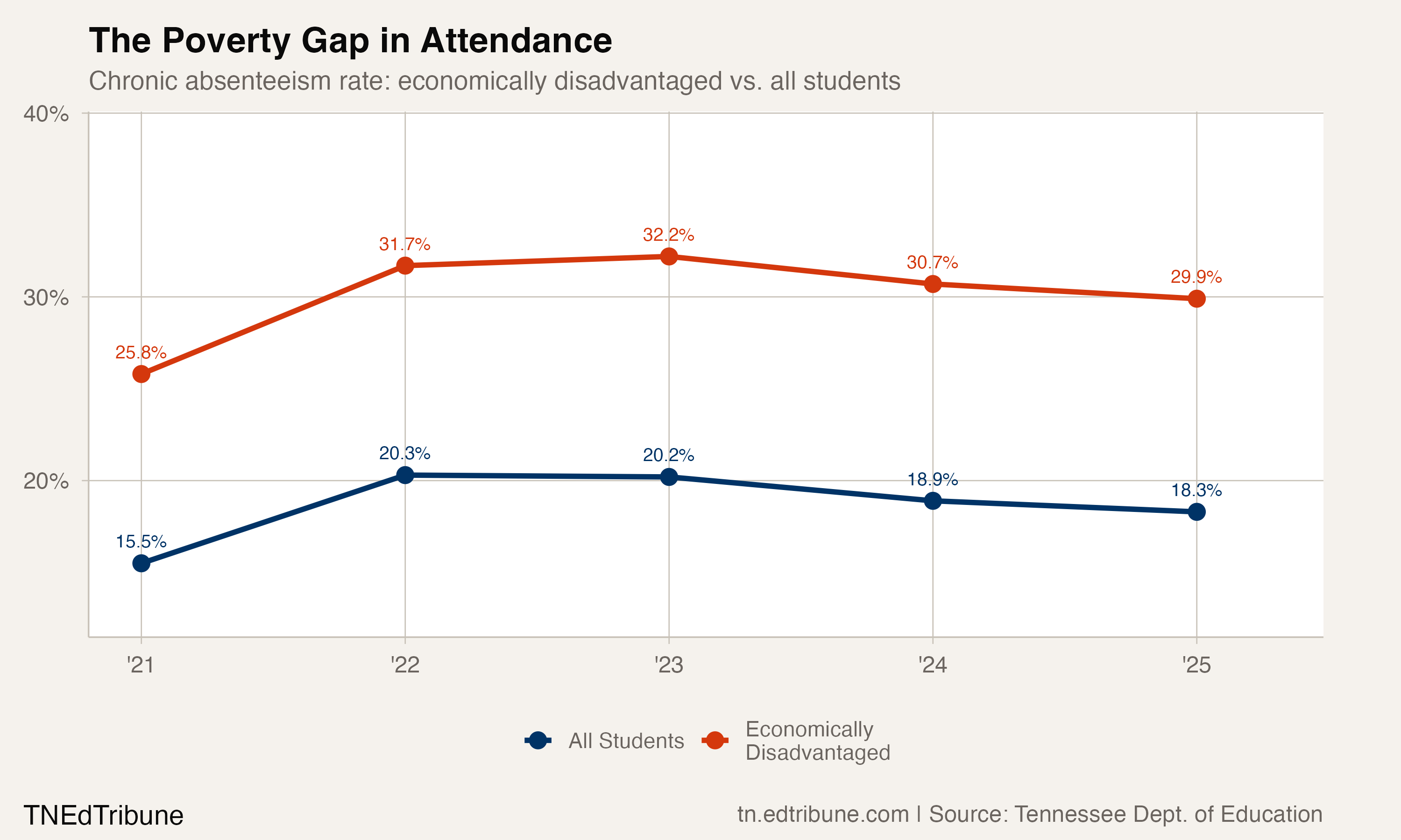 The poverty gap in chronic absenteeism has remained wide since 2021