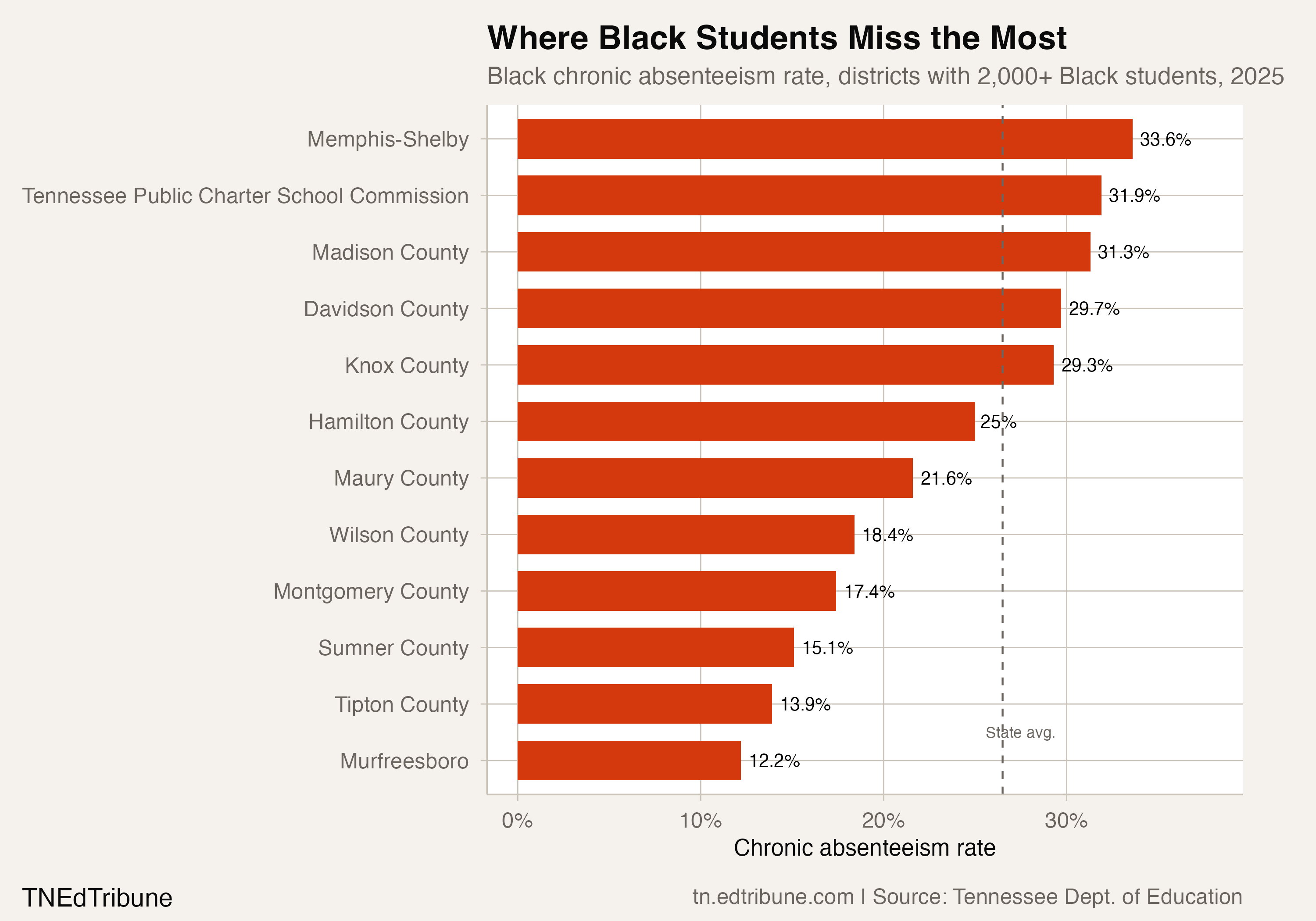 Black chronic absenteeism rates vary widely across Tennessee's largest districts