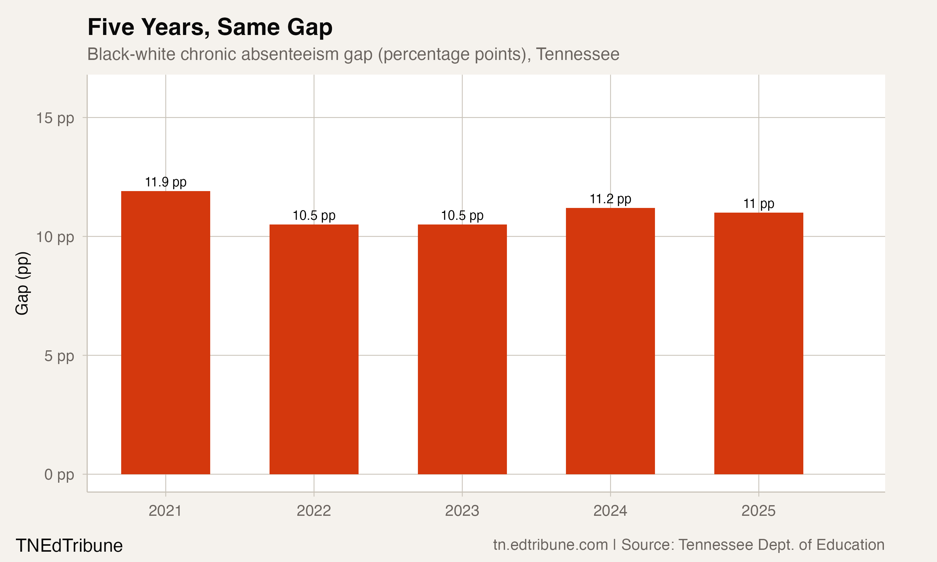 The gap persists across every year in the dataset