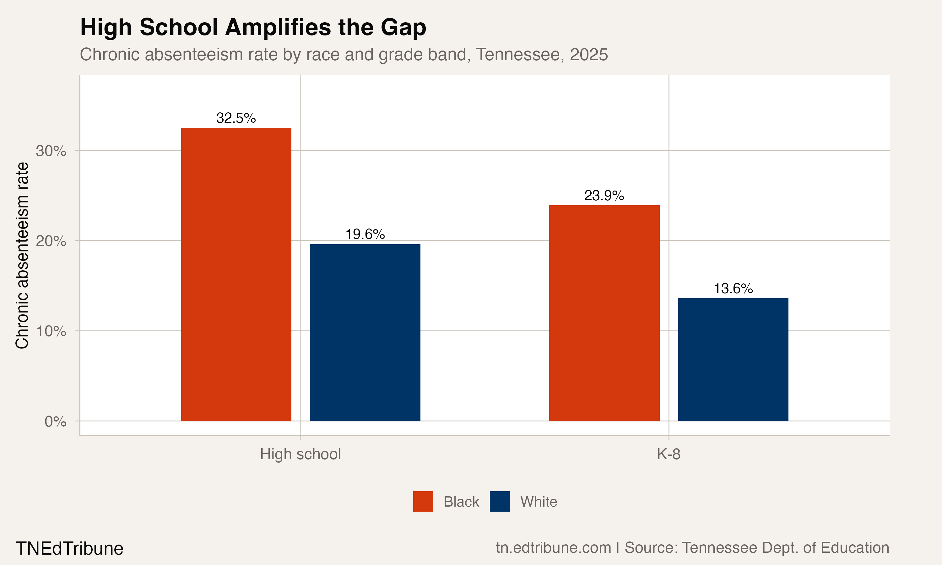 The Black-white gap widens from 10.3 points in K-8 to 12.9 points in high school