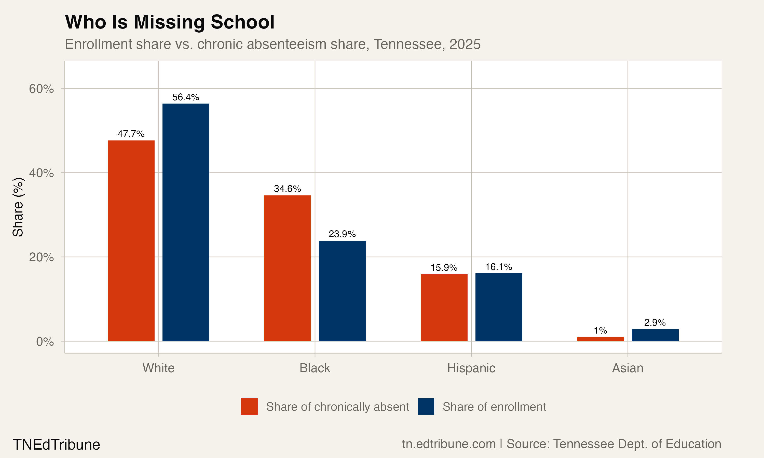 Three in Four Black Students in Tennessee Are in Class. Nashville's Playbook for the Rest.
