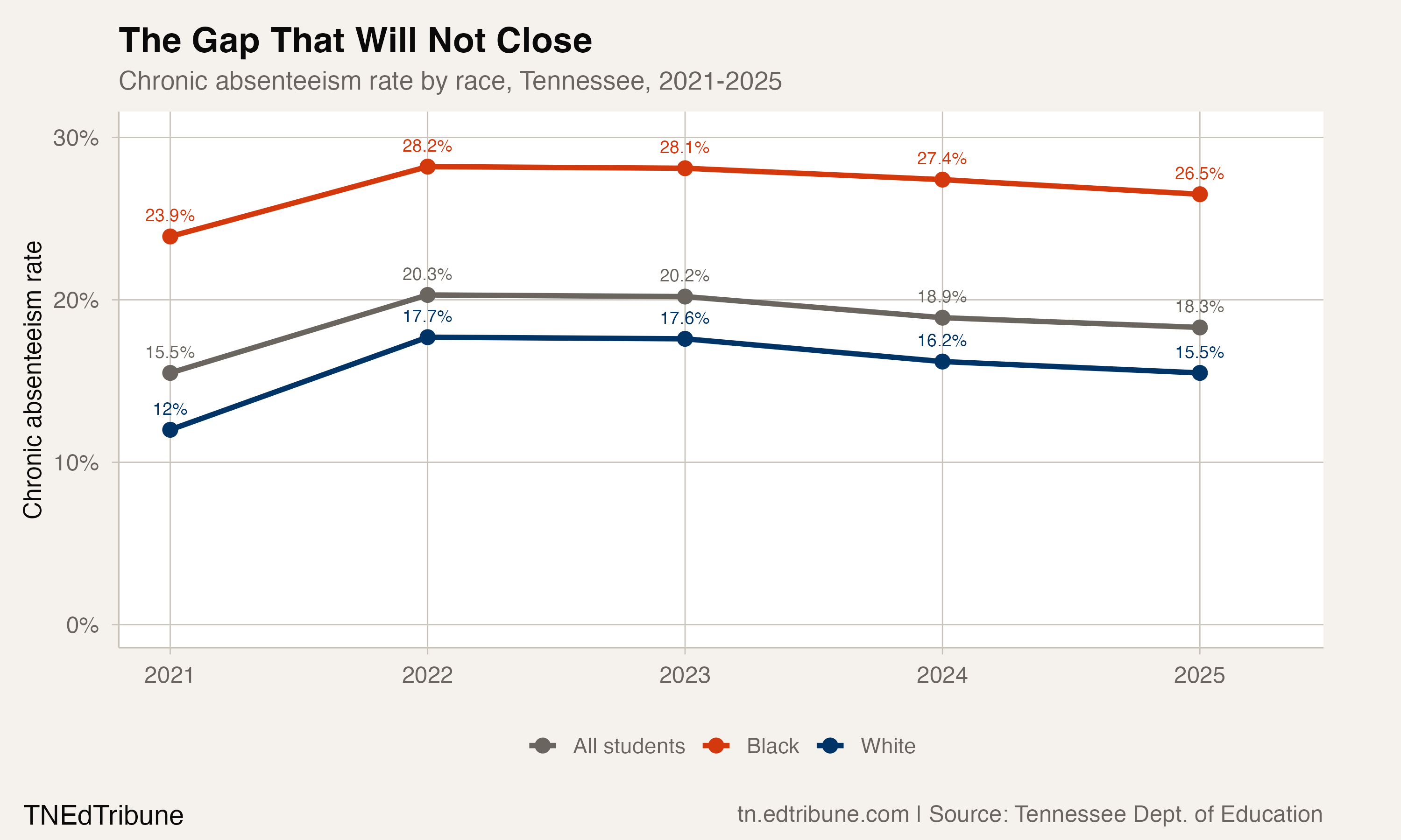 The Black-white chronic absenteeism gap has held at roughly 11 points for five years
