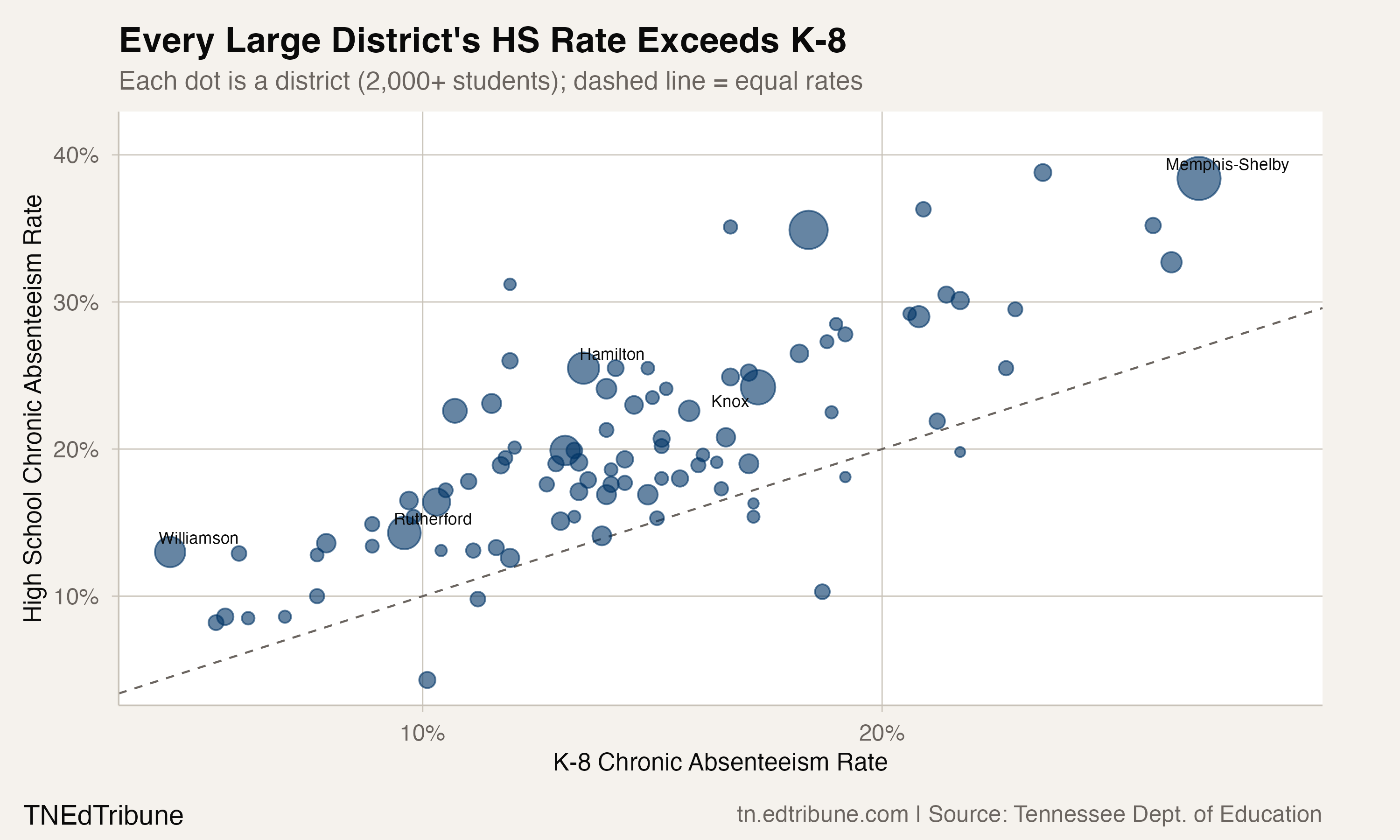 District Scatter: Every Large District's HS Rate Exceeds K-8