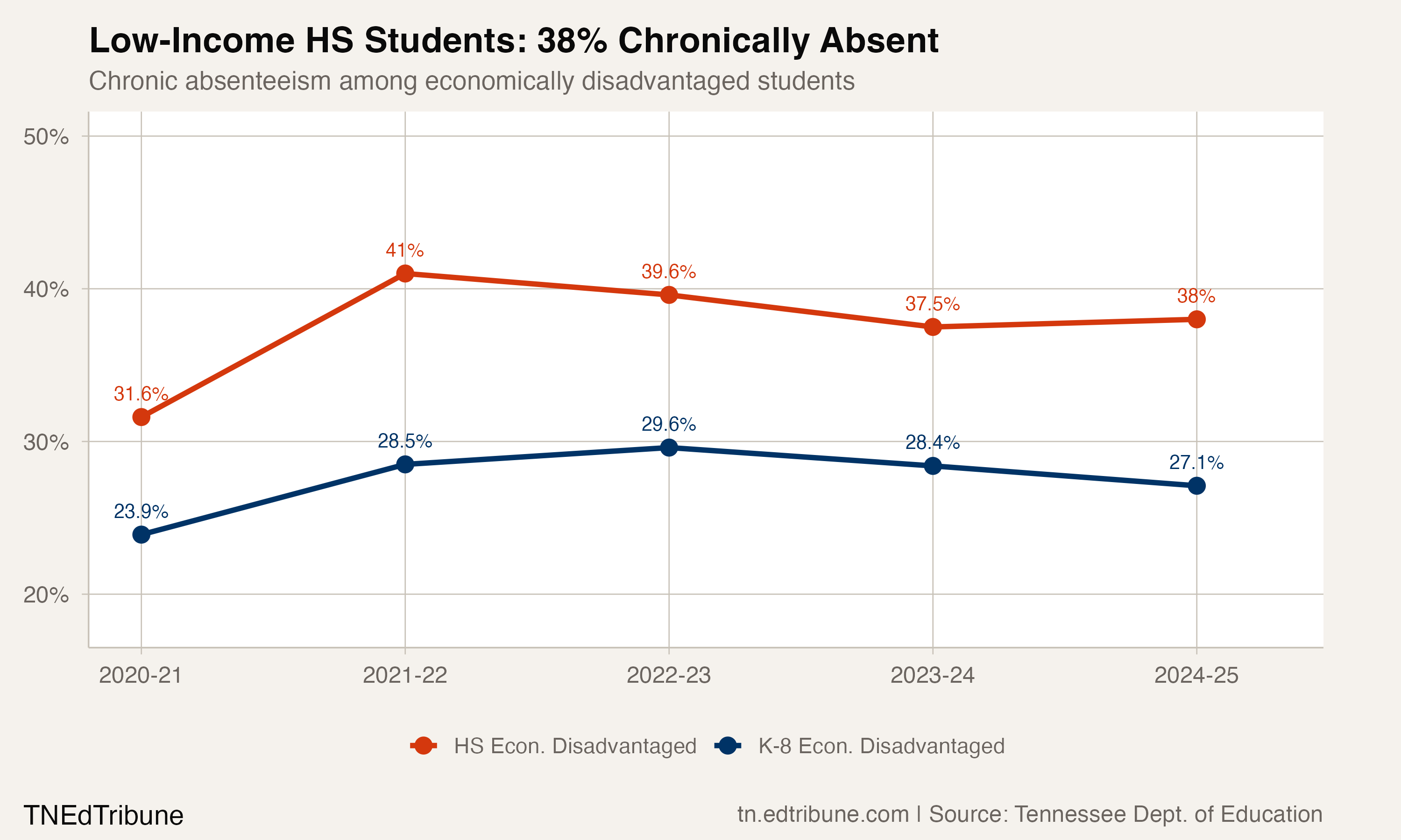 Low-Income HS Students: 38% Chronically Absent