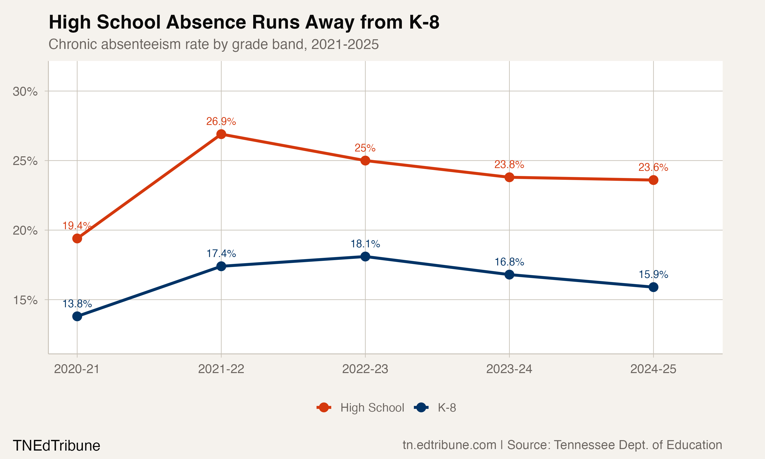 High School Absence Rate Running Away from K-8