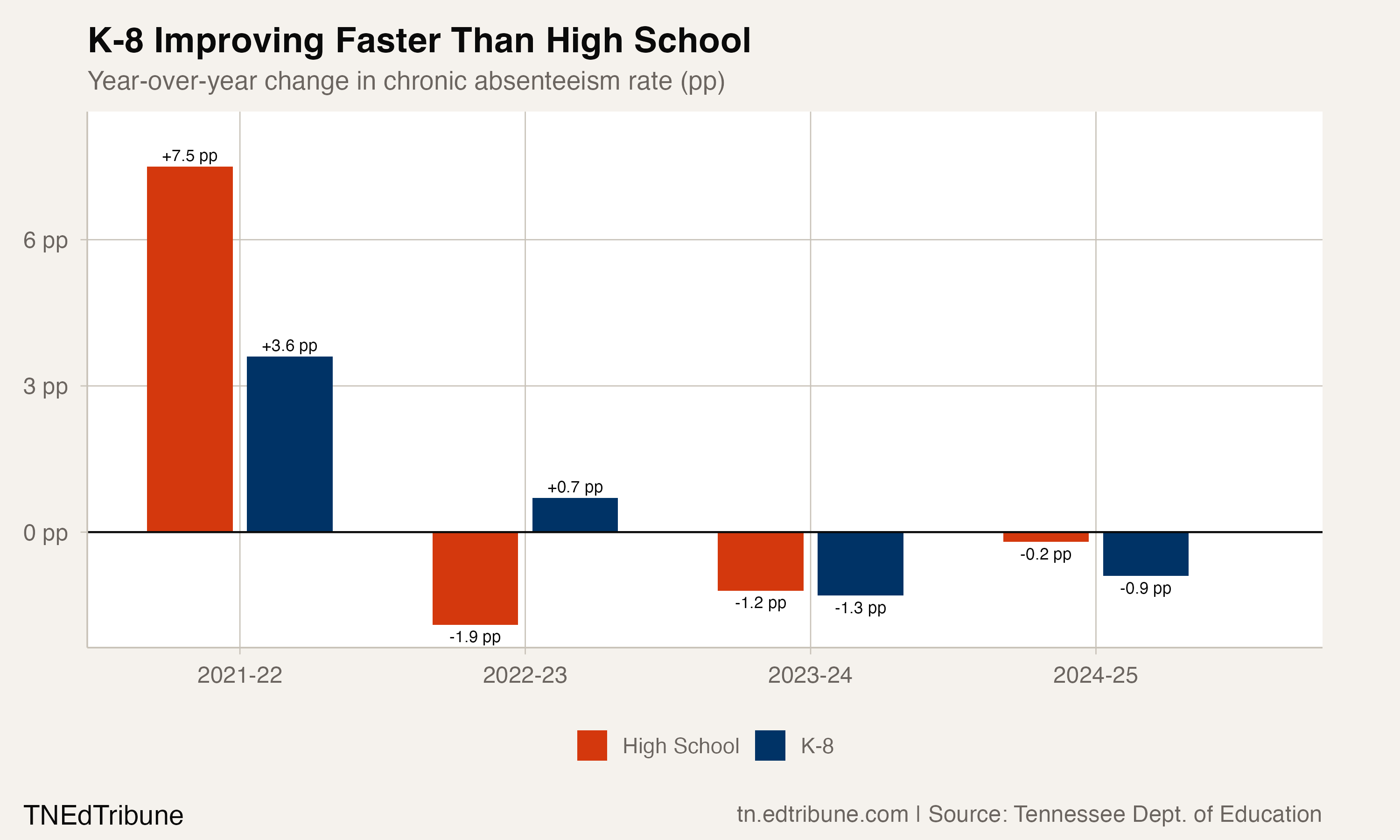 K-8 Improving Faster Than High School