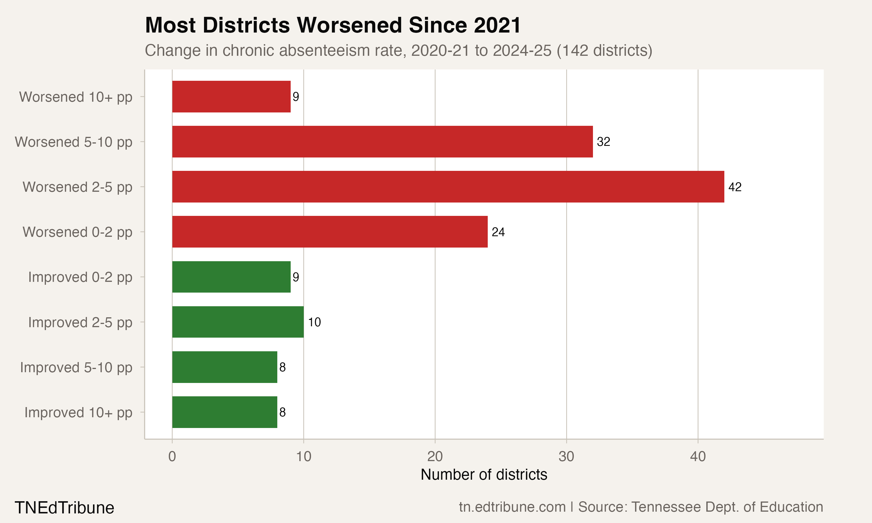 Three in Four Districts Still Above 2021 Levels
