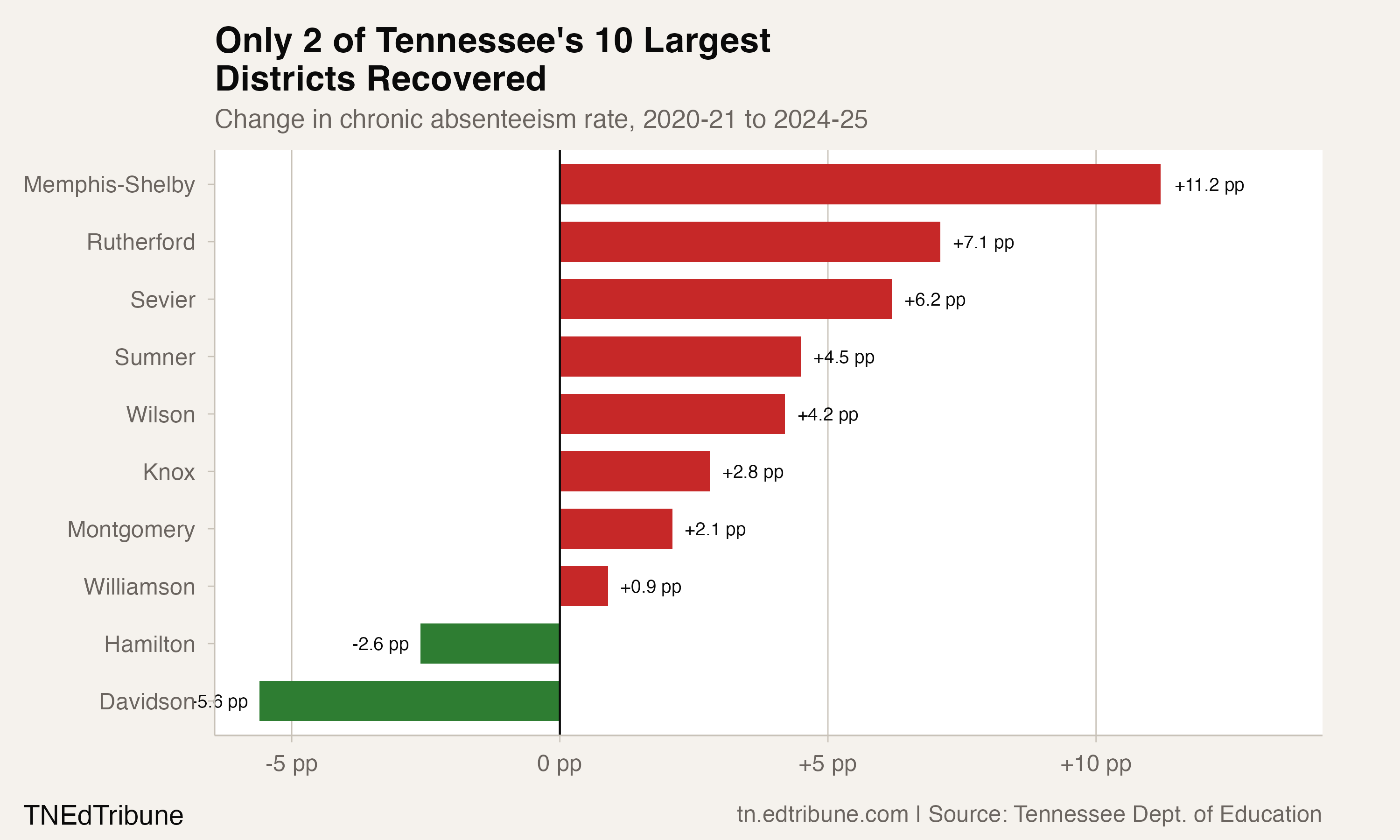Top 10 Districts Recovery