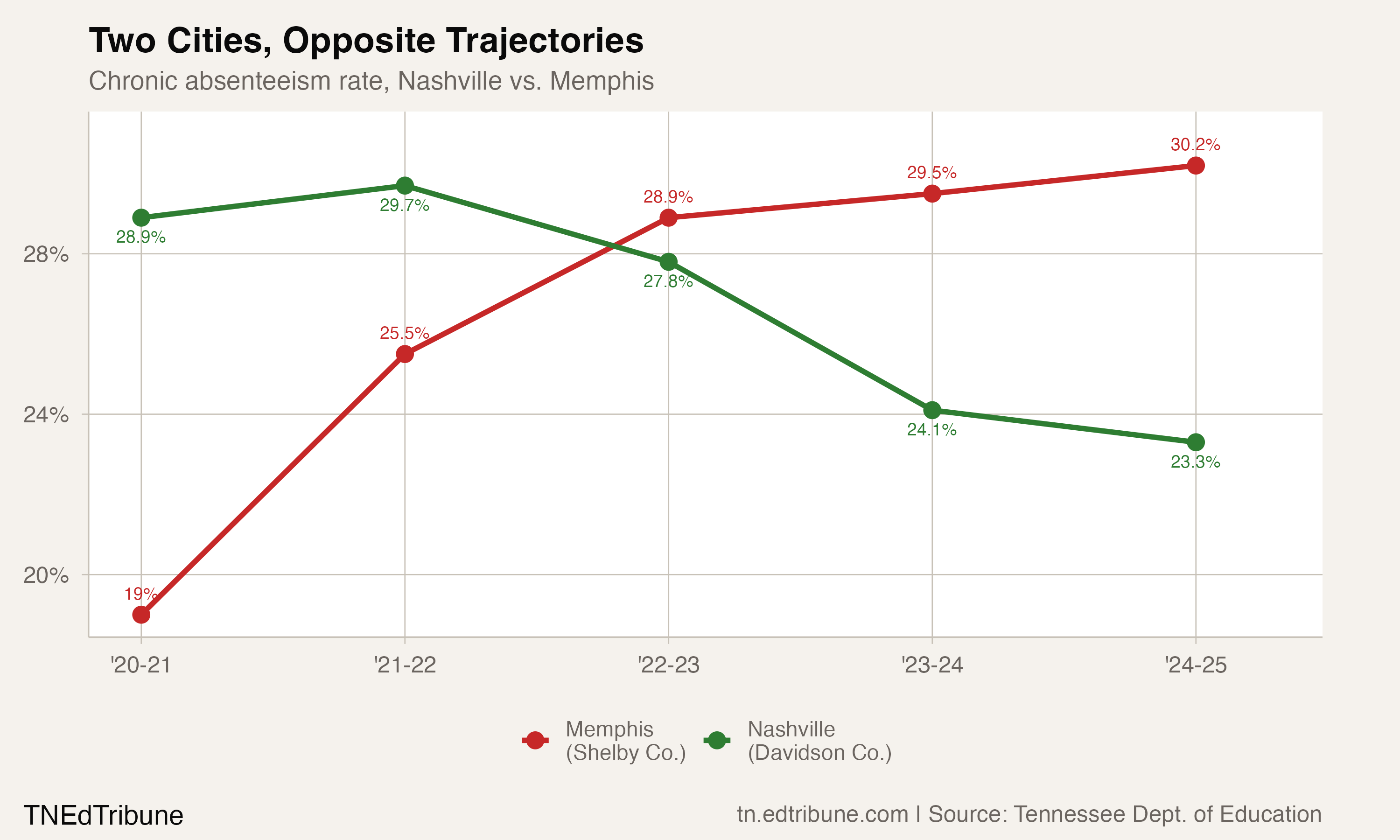 Nashville vs Memphis Divergence