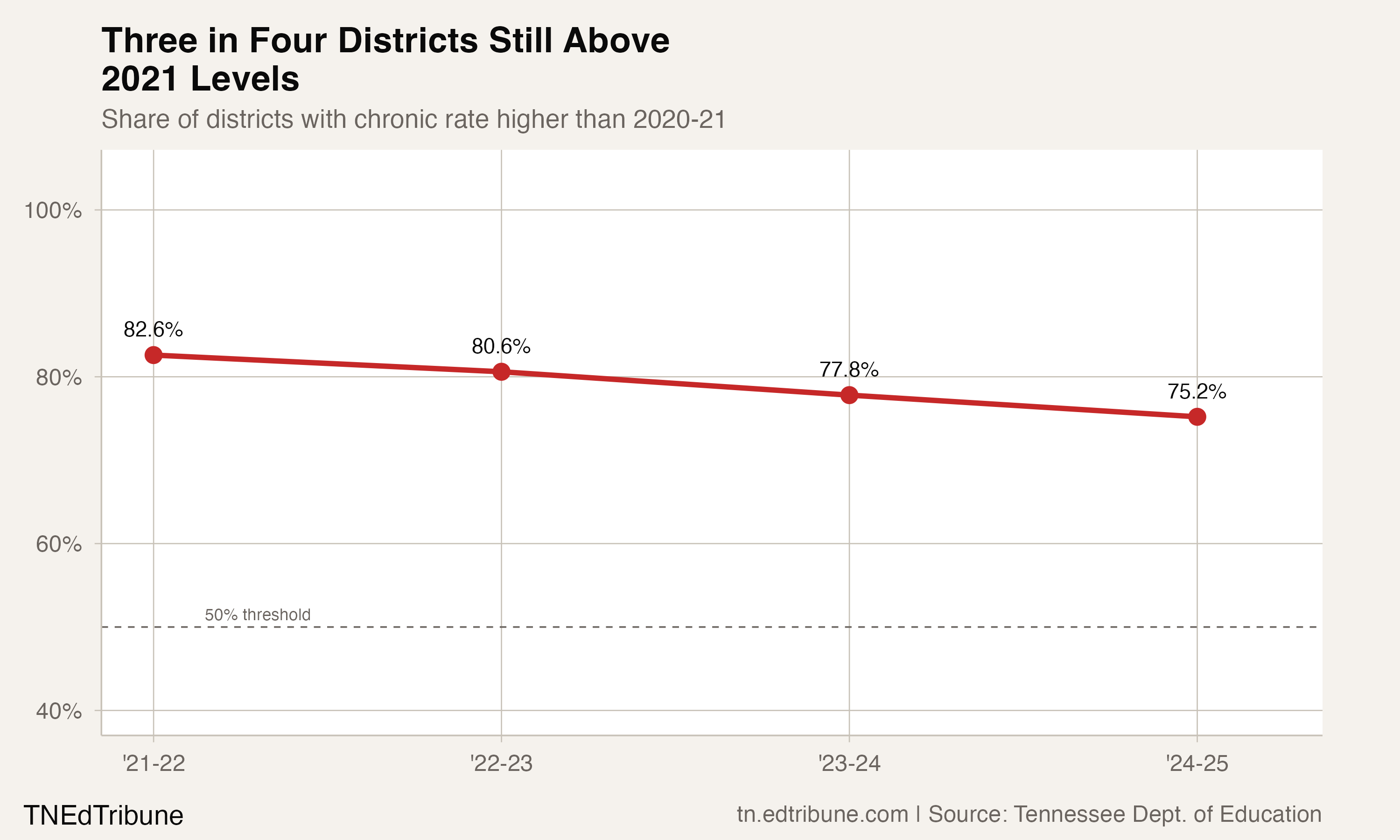 Share of Districts Above 2021 Levels