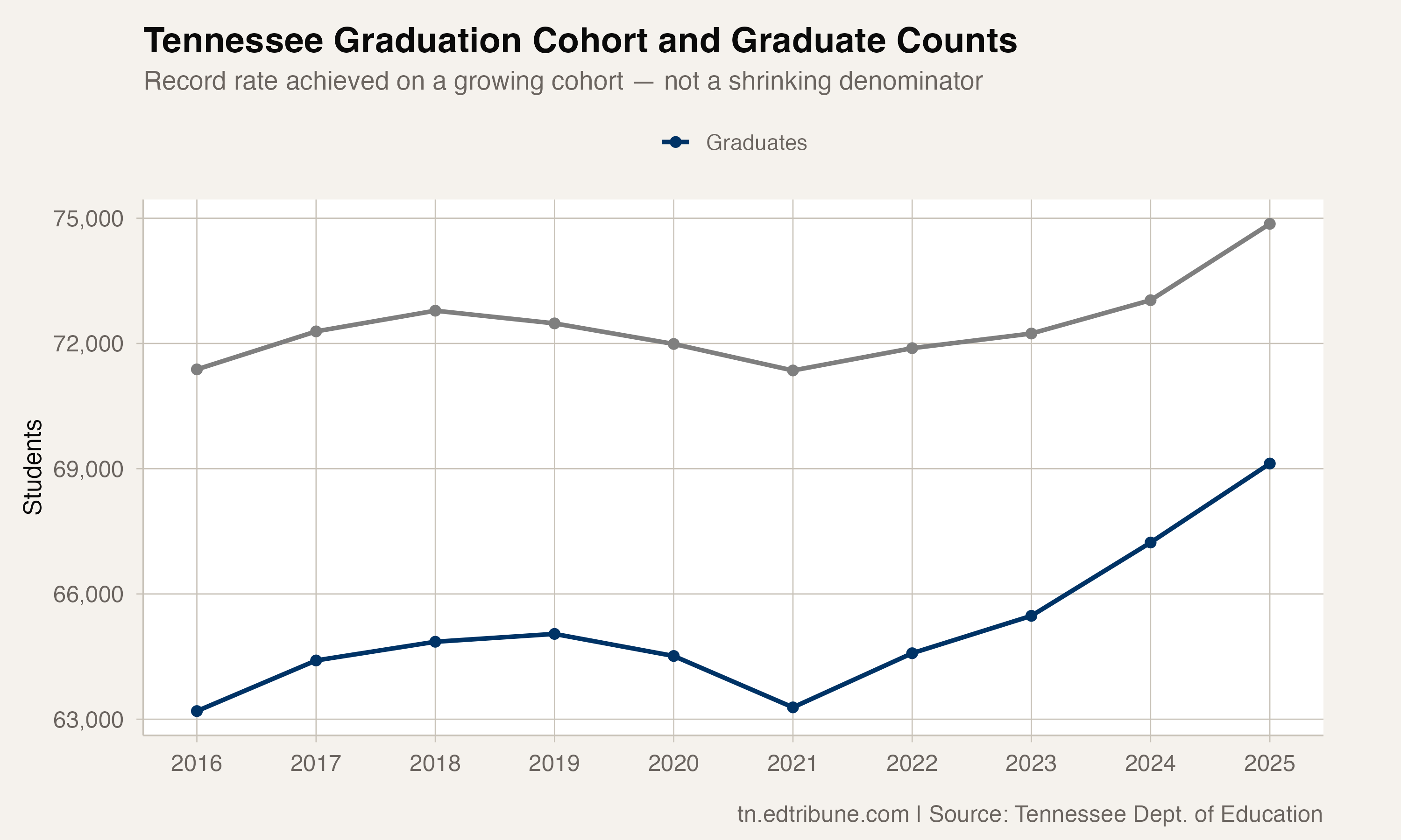 Cohort and graduate counts