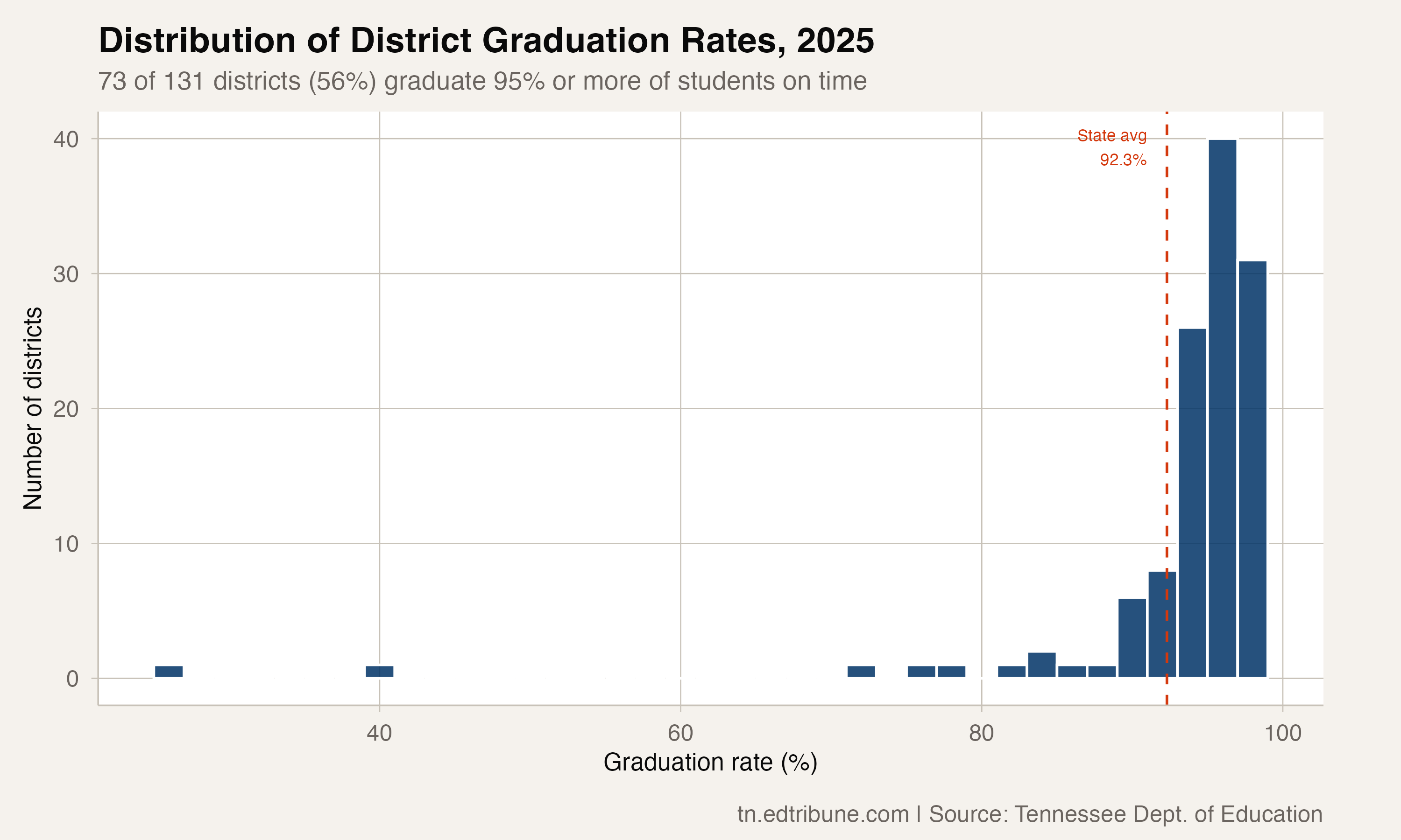 Distribution of district graduation rates