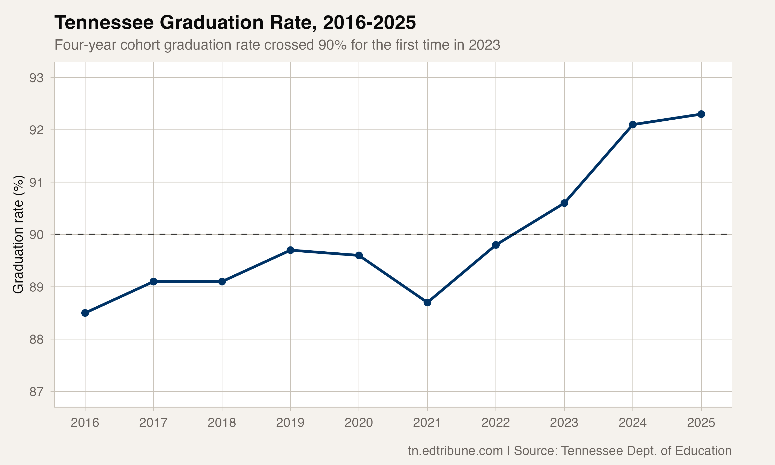 Tennessee Breaks Its Own Record: 92.3% Graduation Rate Marks the Highest Point in State History