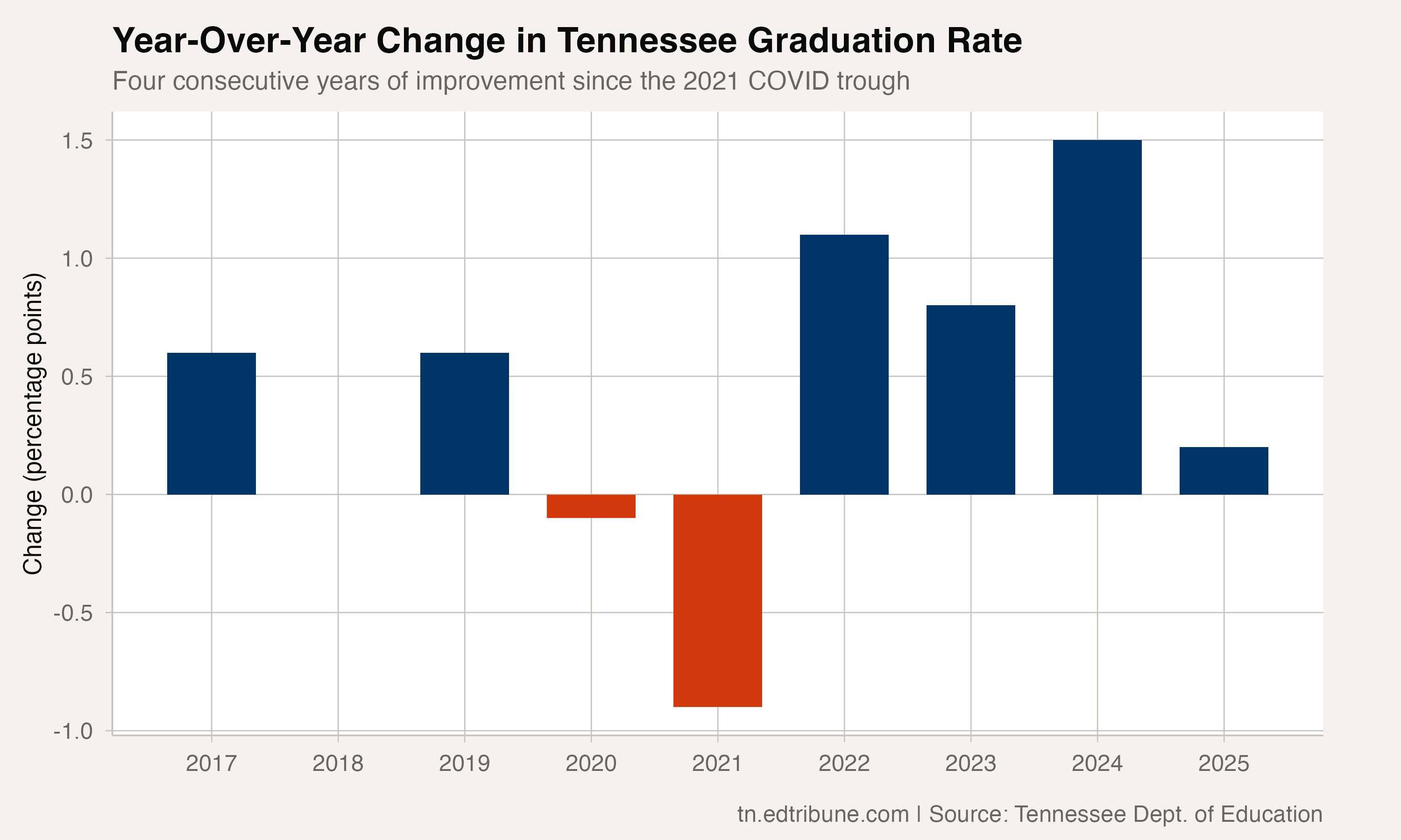 Year-over-year changes