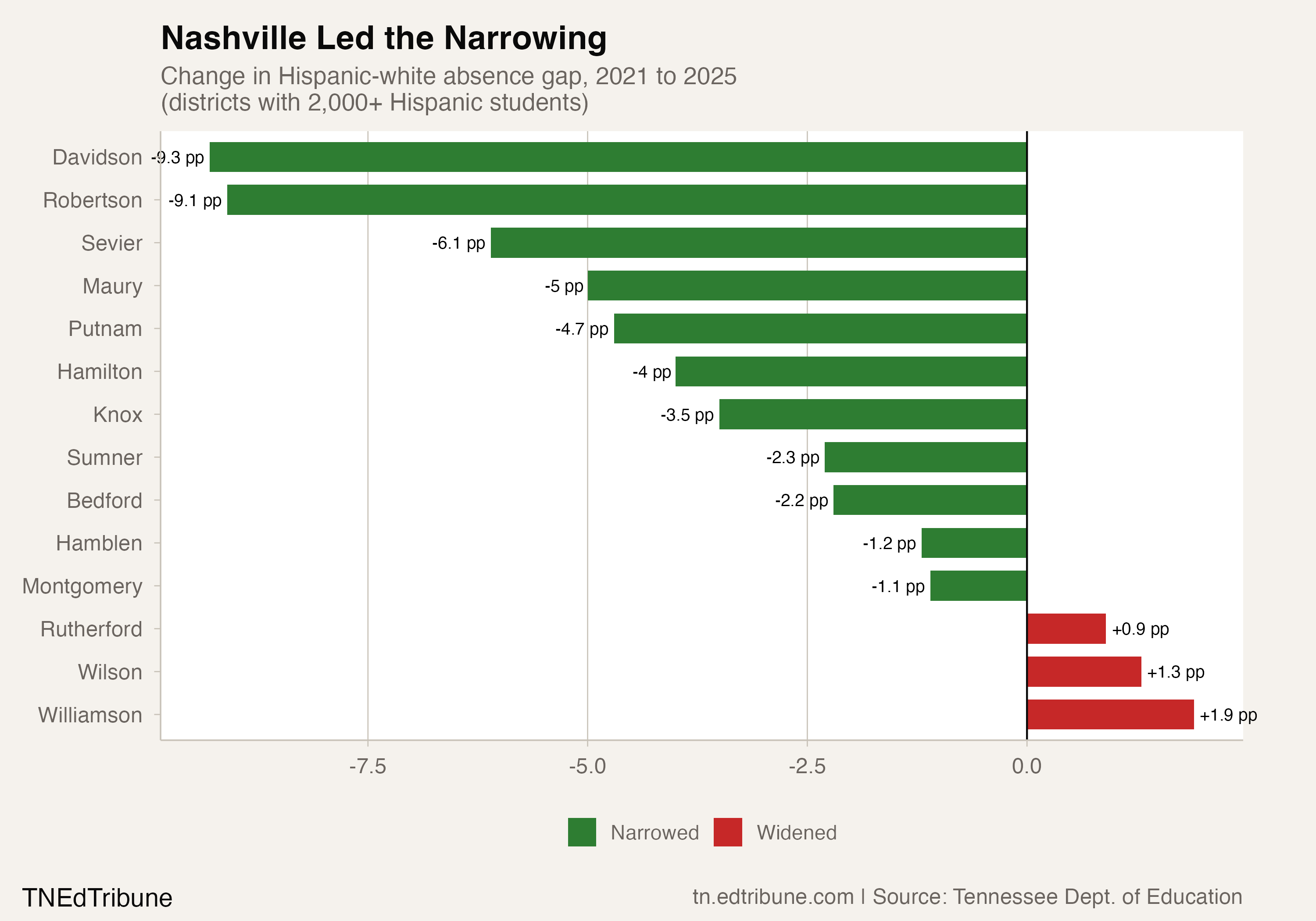 Of 14 districts with 2,000 or more Hispanic students, 11 narrowed the gap and three widened it.