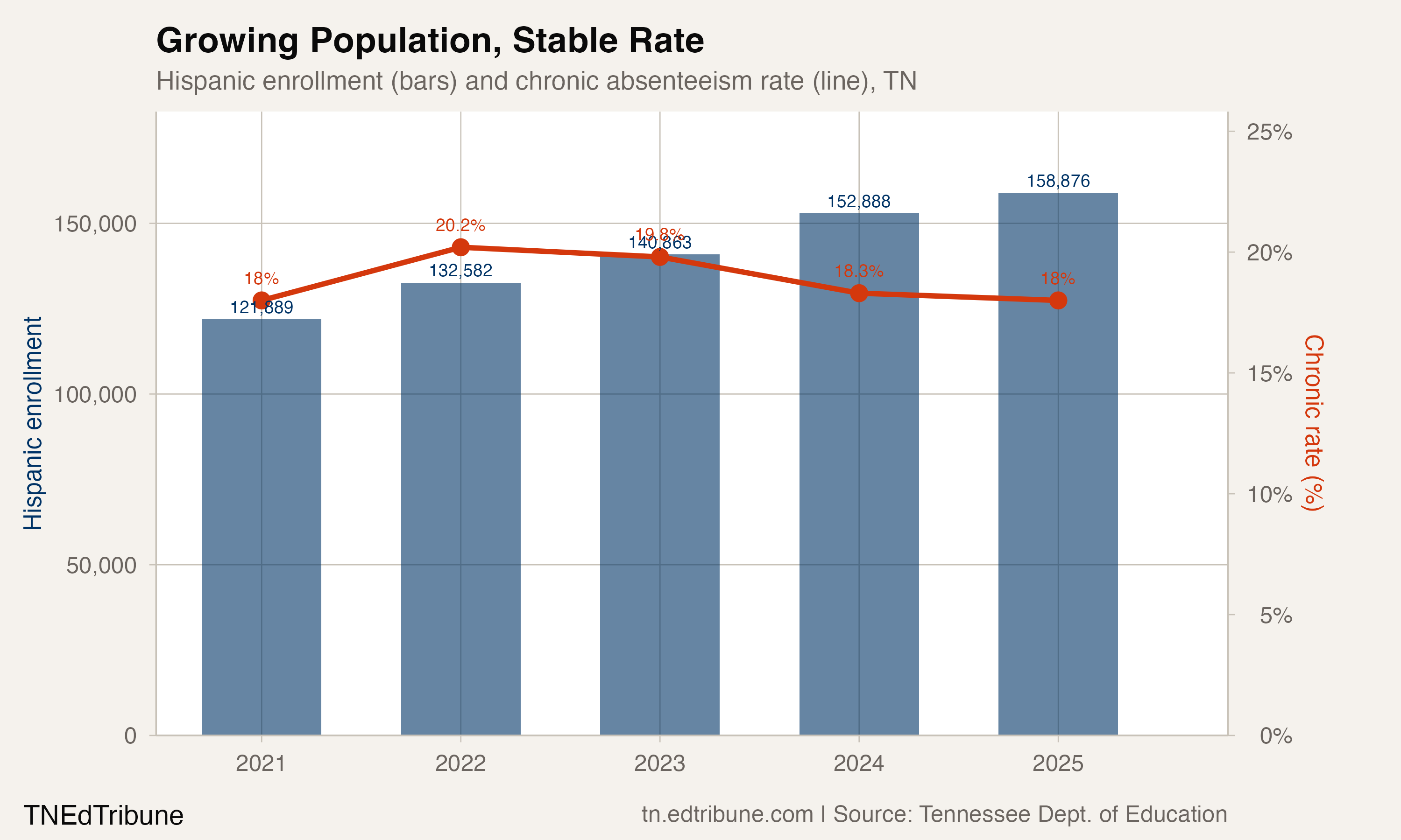 Hispanic enrollment grew 30% while the chronic absenteeism rate held steady at 18%.
