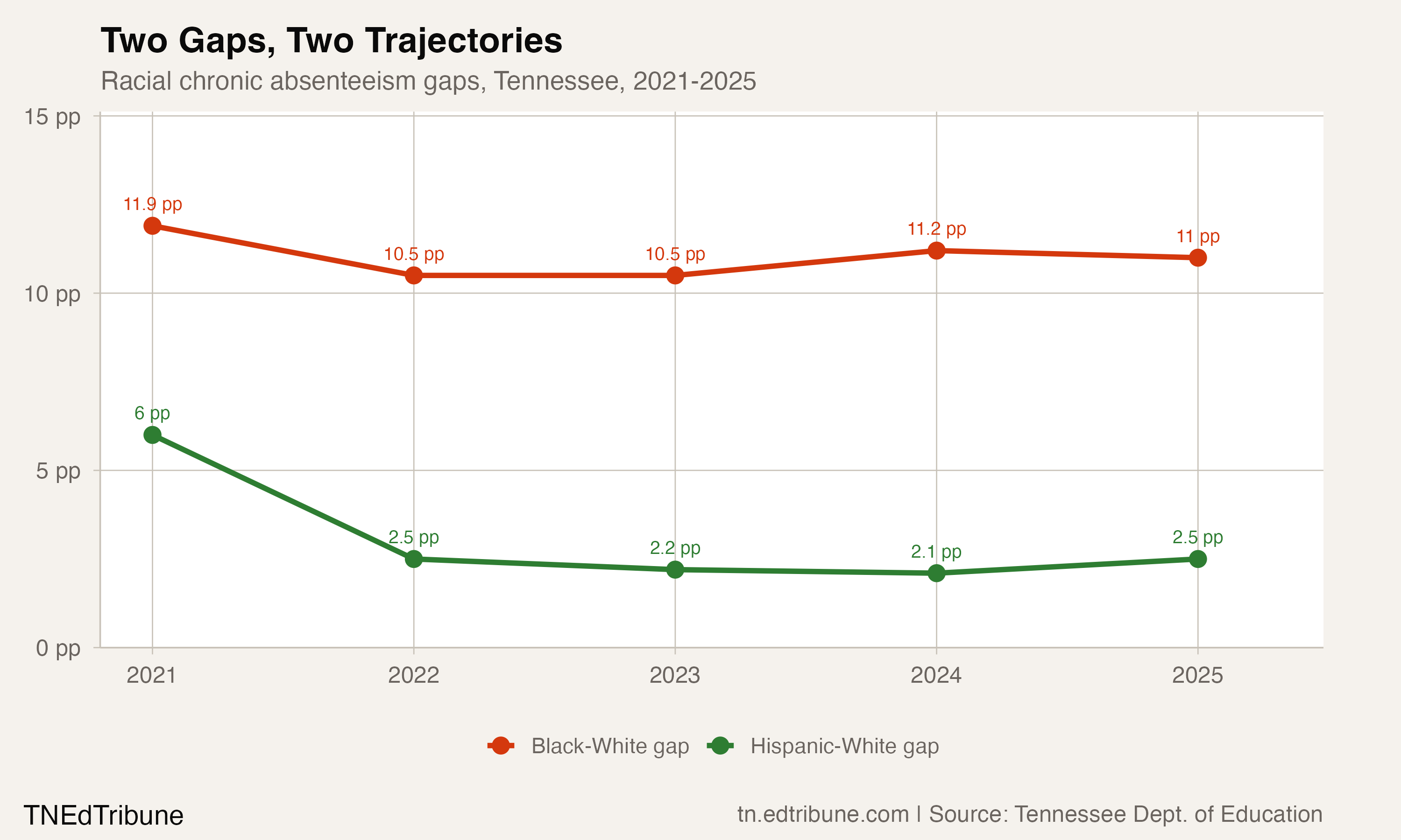 Tennessee's Hispanic-White Absence Gap Cut by More Than Half