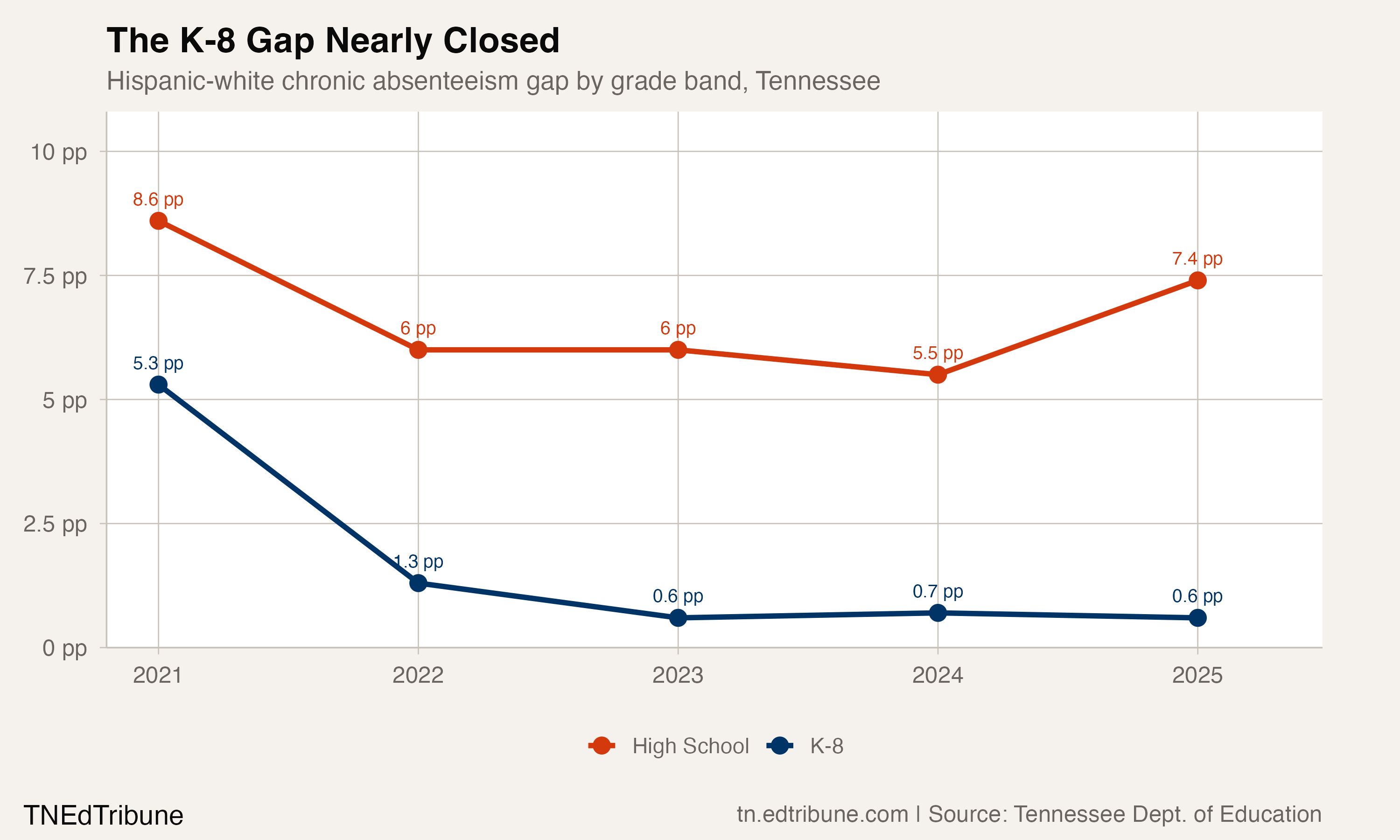 The K-8 Hispanic-white gap collapsed to 0.6 points while the high school gap rebounded to 7.4 points in 2025.