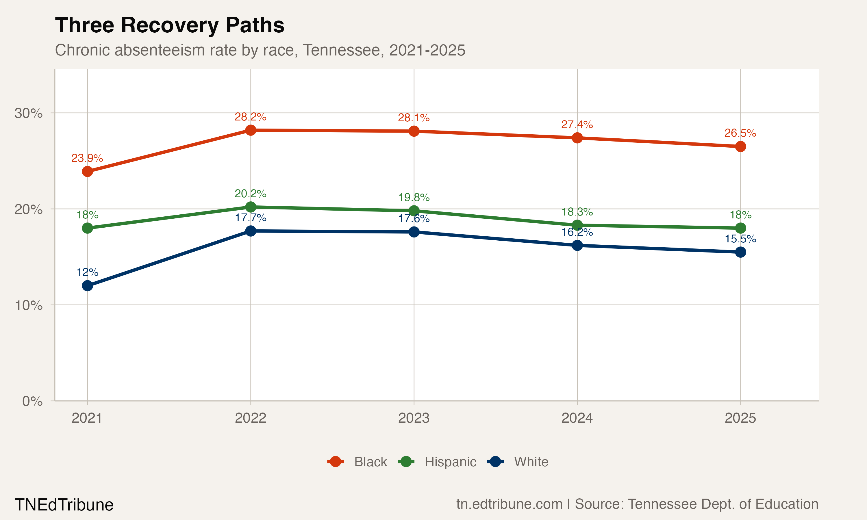 Three racial groups' chronic absenteeism rates diverged after 2021, with Hispanic students returning to baseline while white students remained elevated.