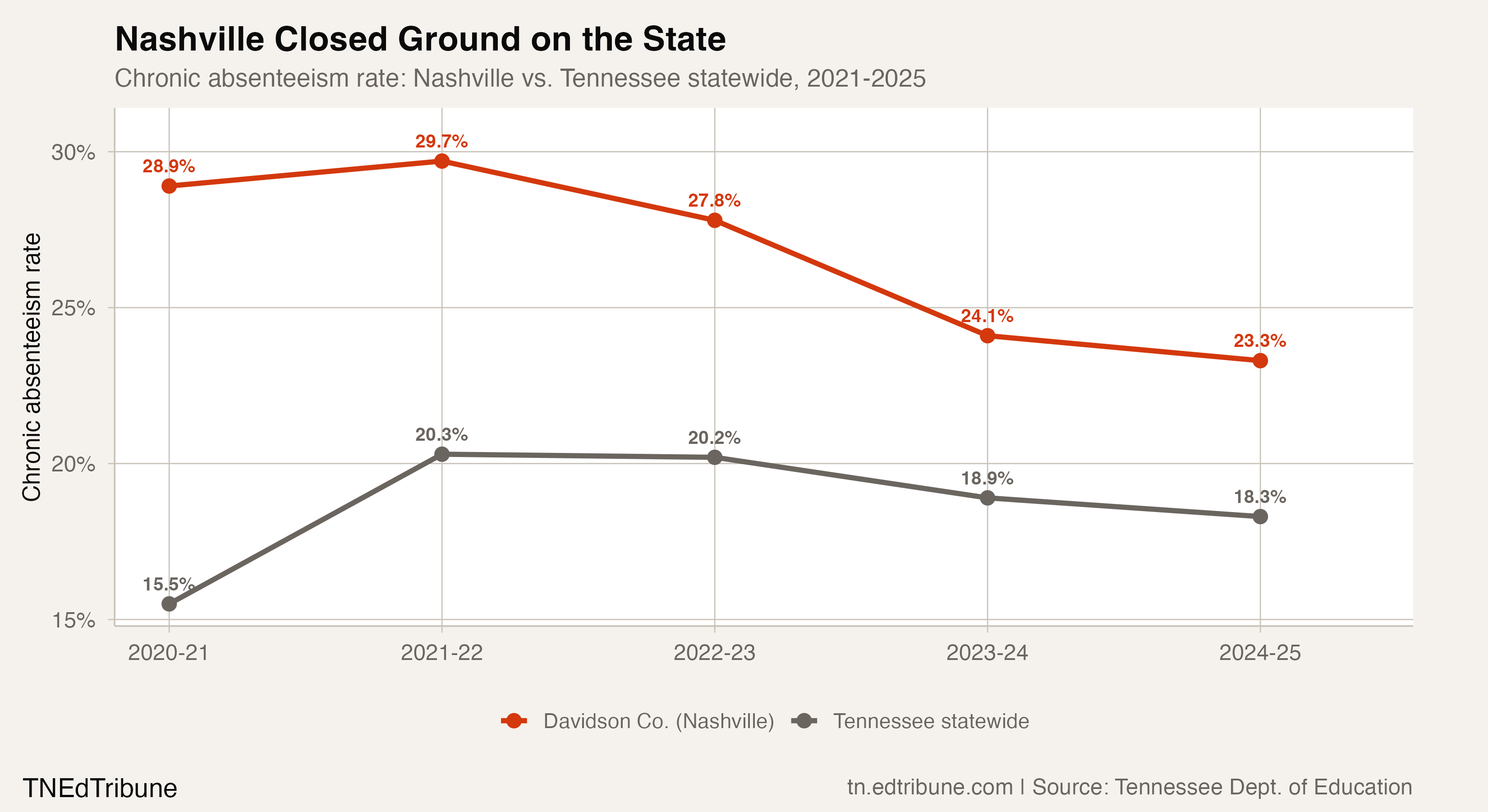 Nashville Cut Chronic Absenteeism by 5.6 Points. The Gaps Stayed.