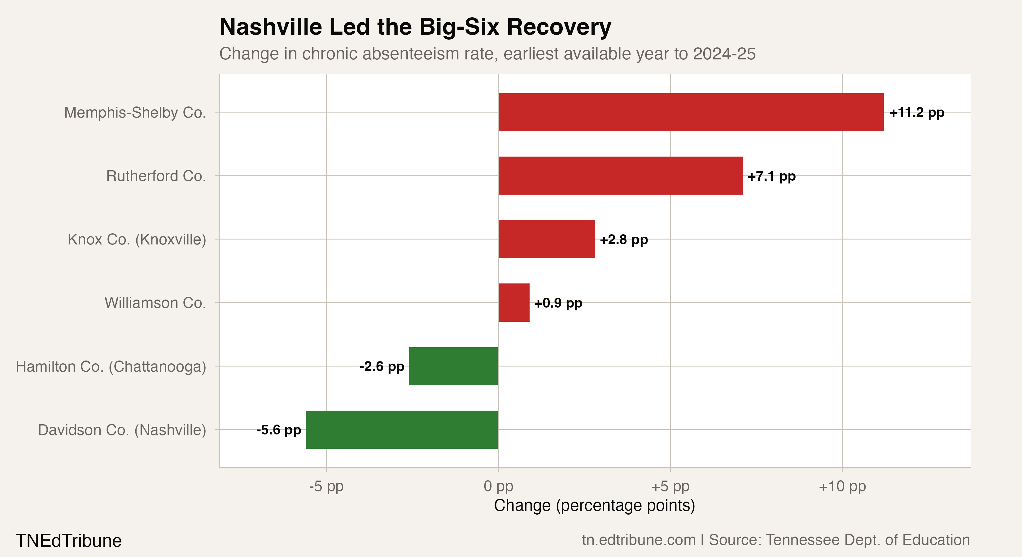 Nashville Led the Big-Six Recovery