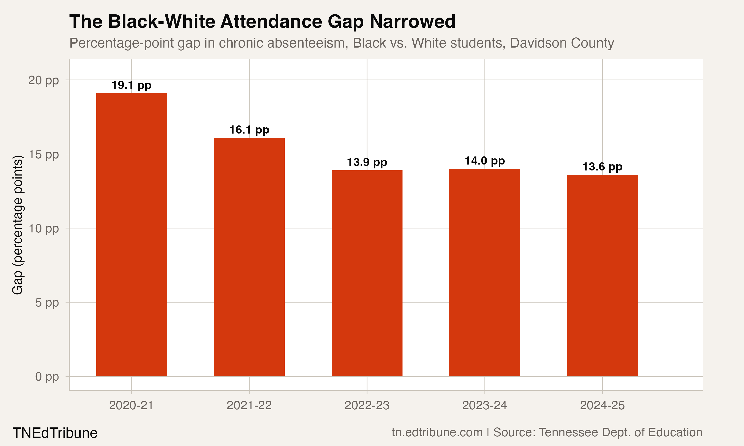 The Black-White Attendance Gap Narrowed