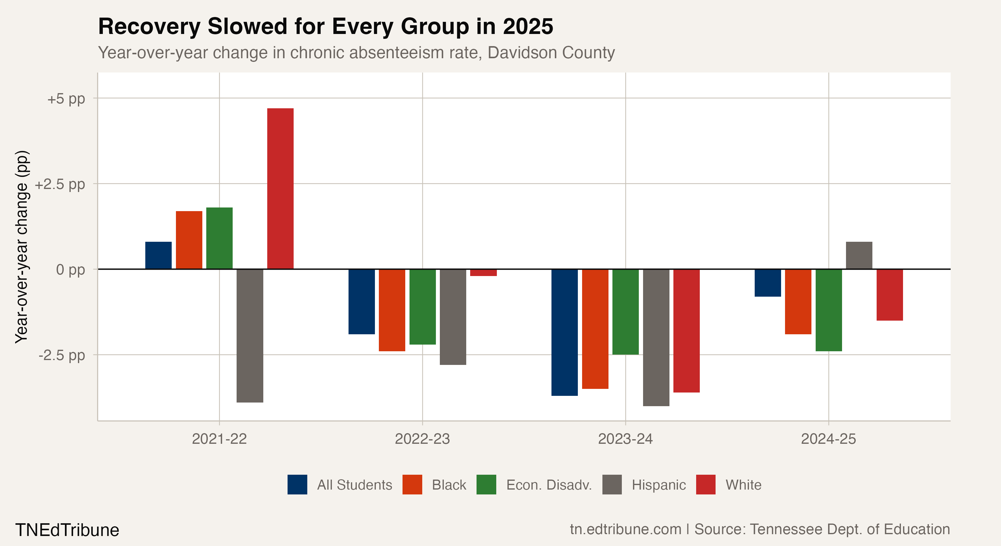 Recovery Slowed for Every Group in 2025