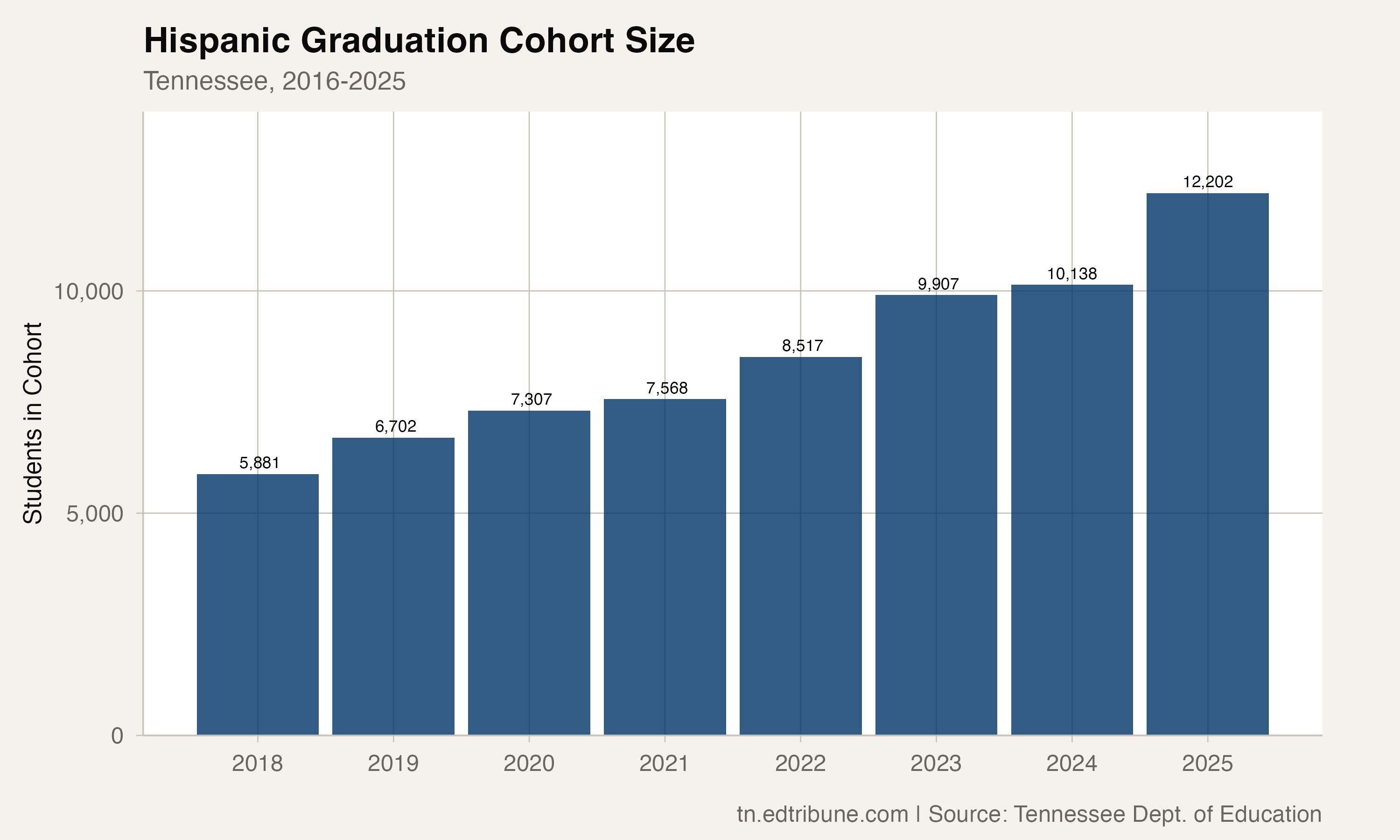 Hispanic cohort growth