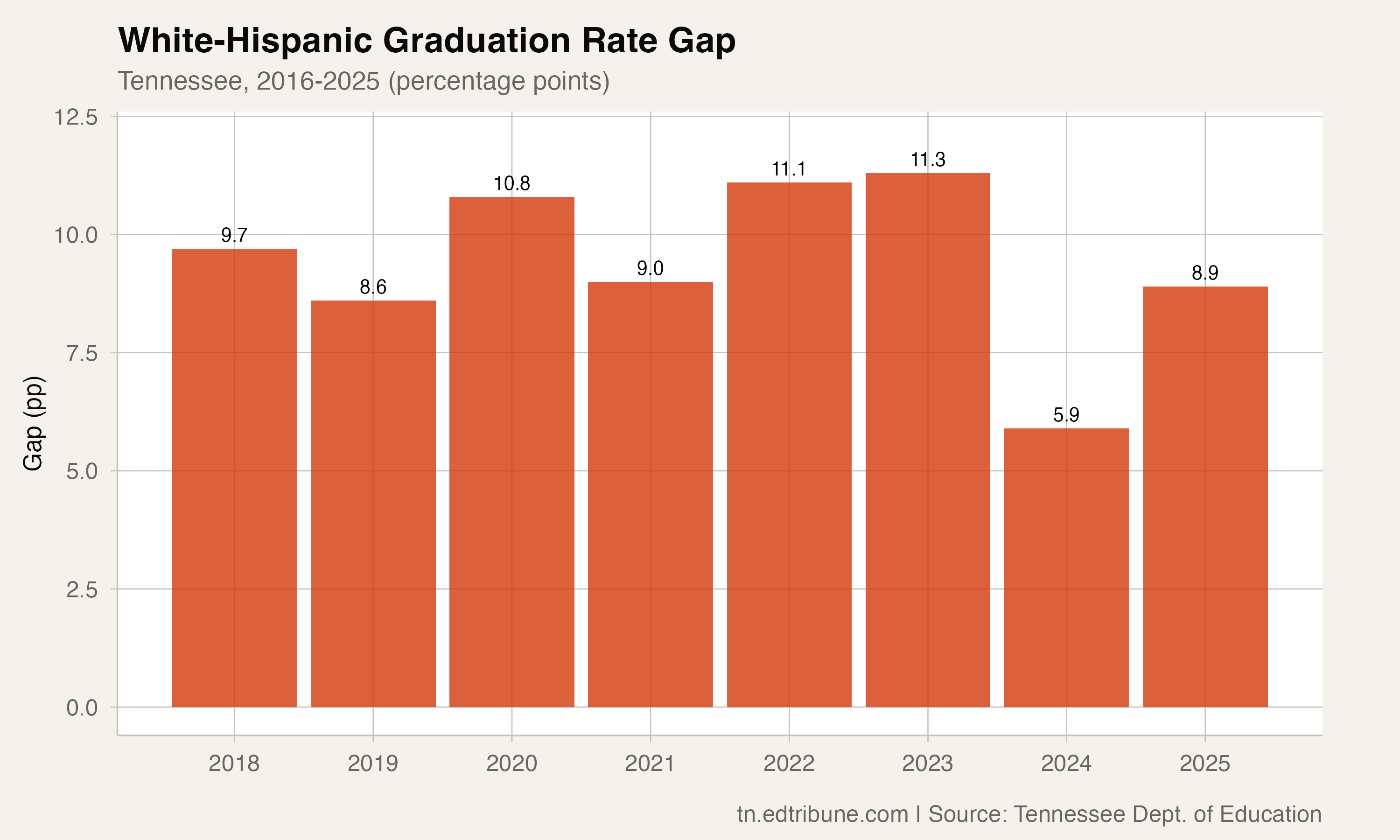 Tennessee's Hispanic Graduation Cohort Doubled. The Gap Remains.