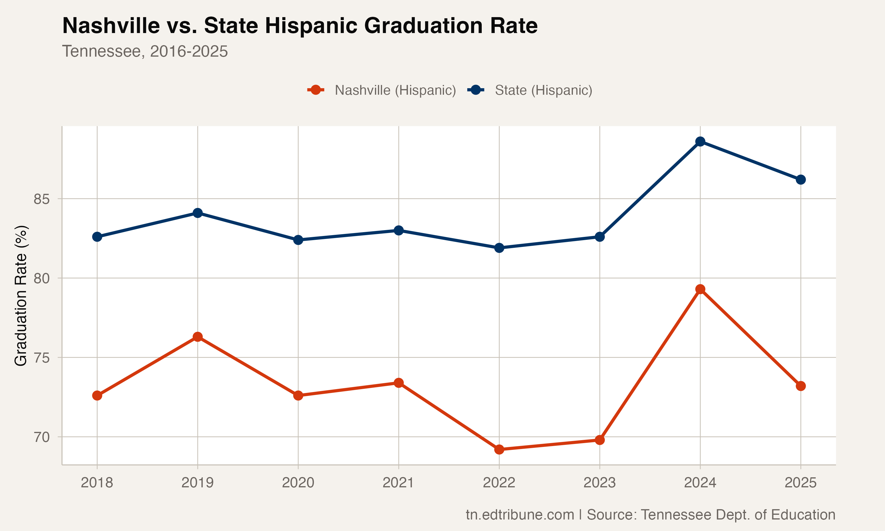 Nashville vs. state Hispanic graduation rate