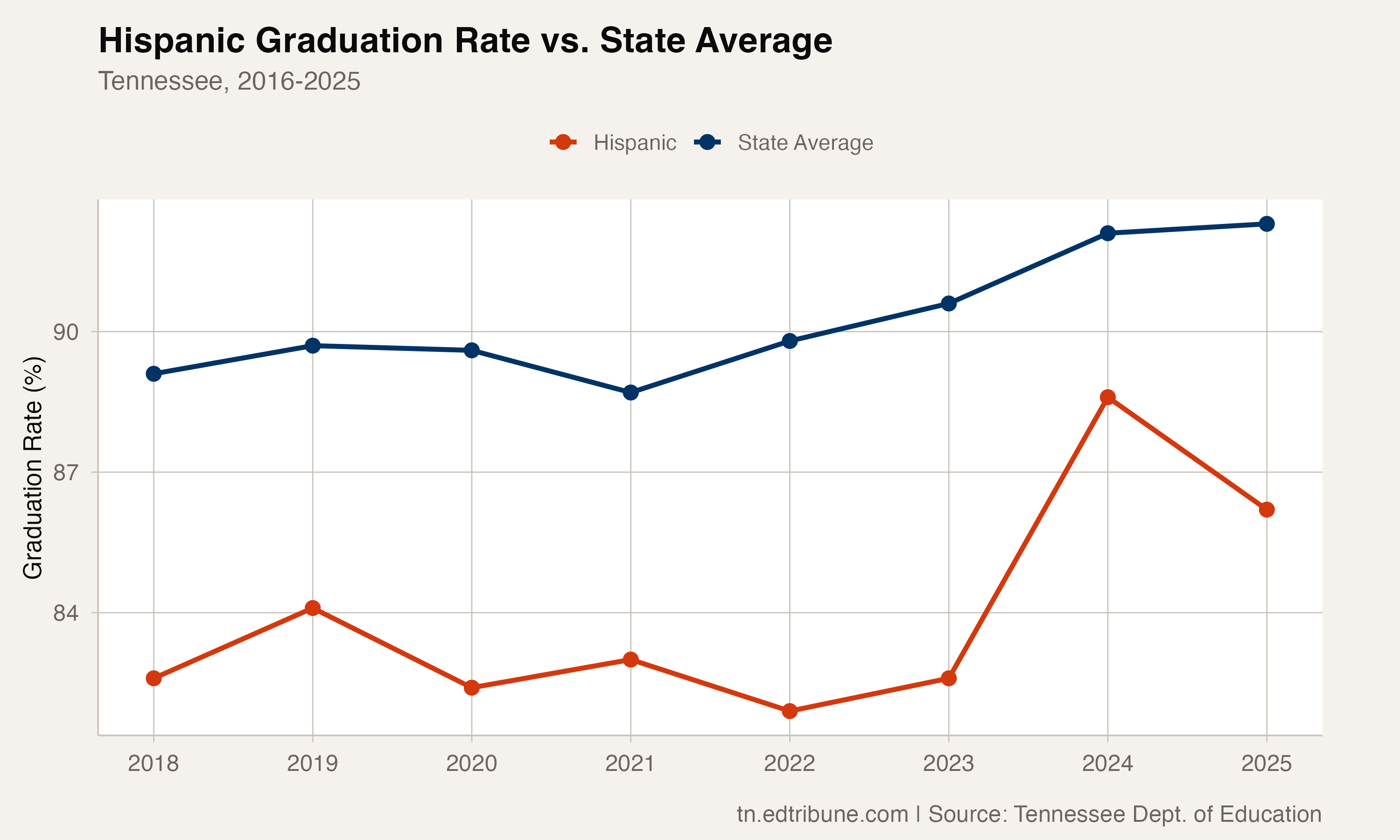 Hispanic graduation rate vs. state average