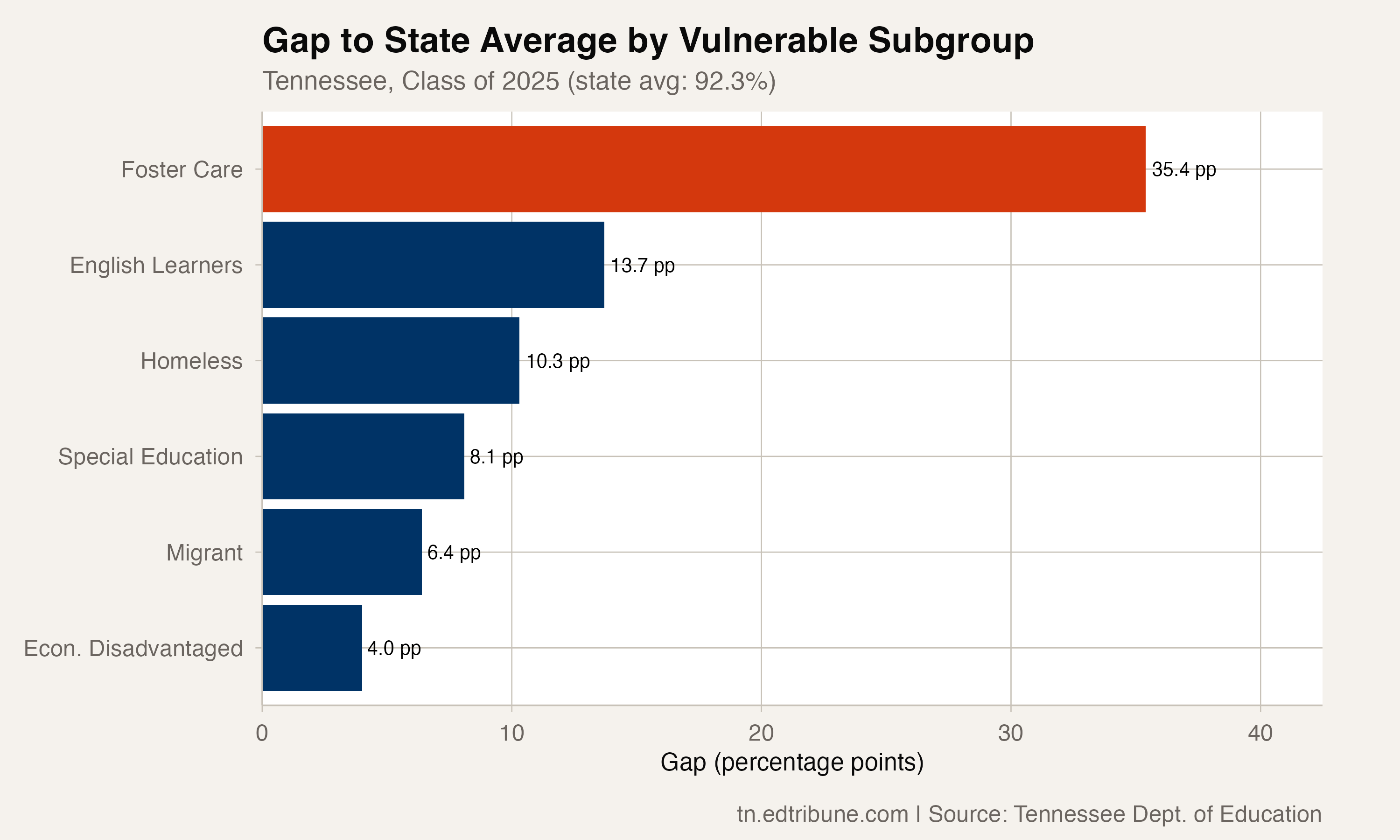 Graduation rate gap by vulnerable subgroup