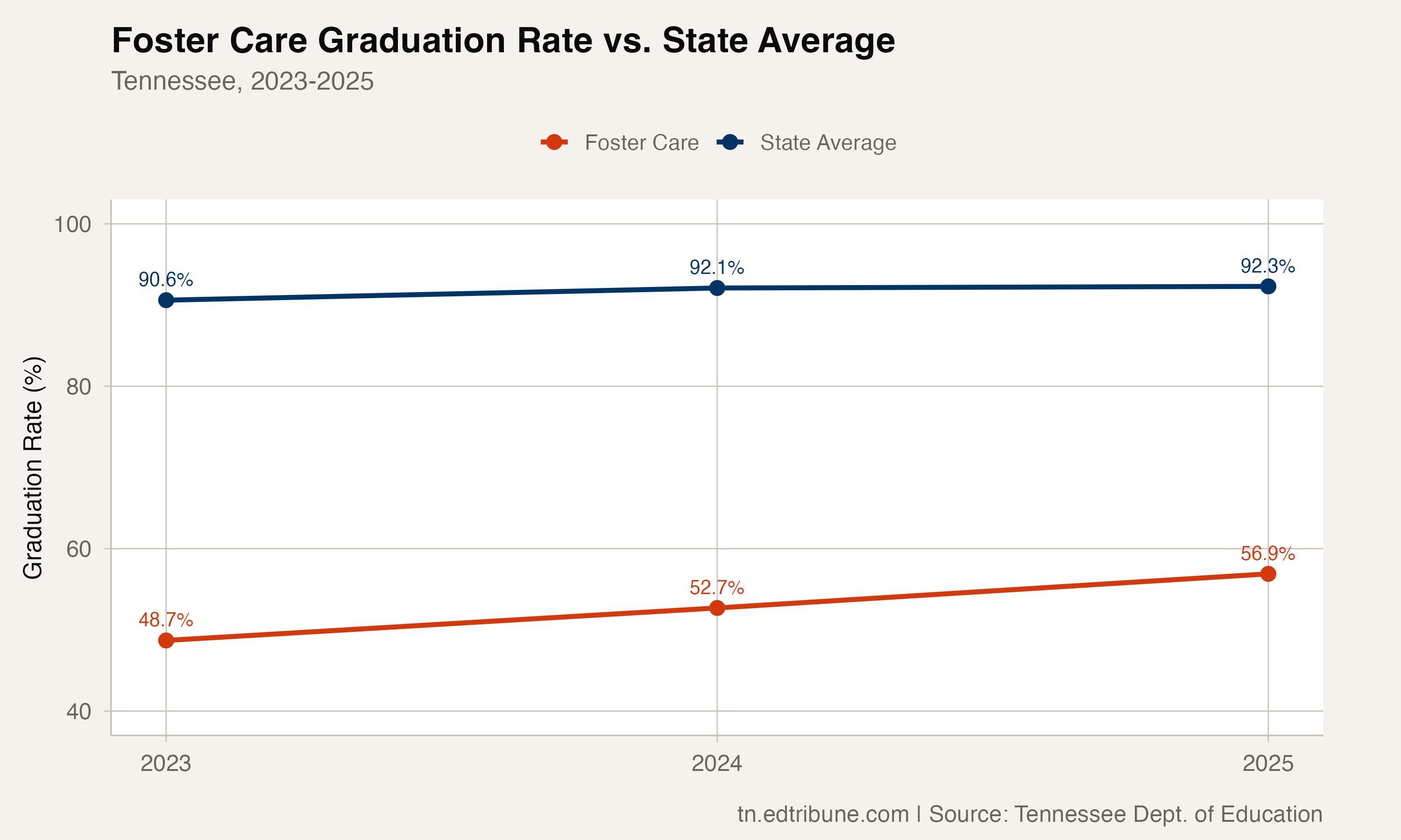 Foster care graduation rate vs. state average